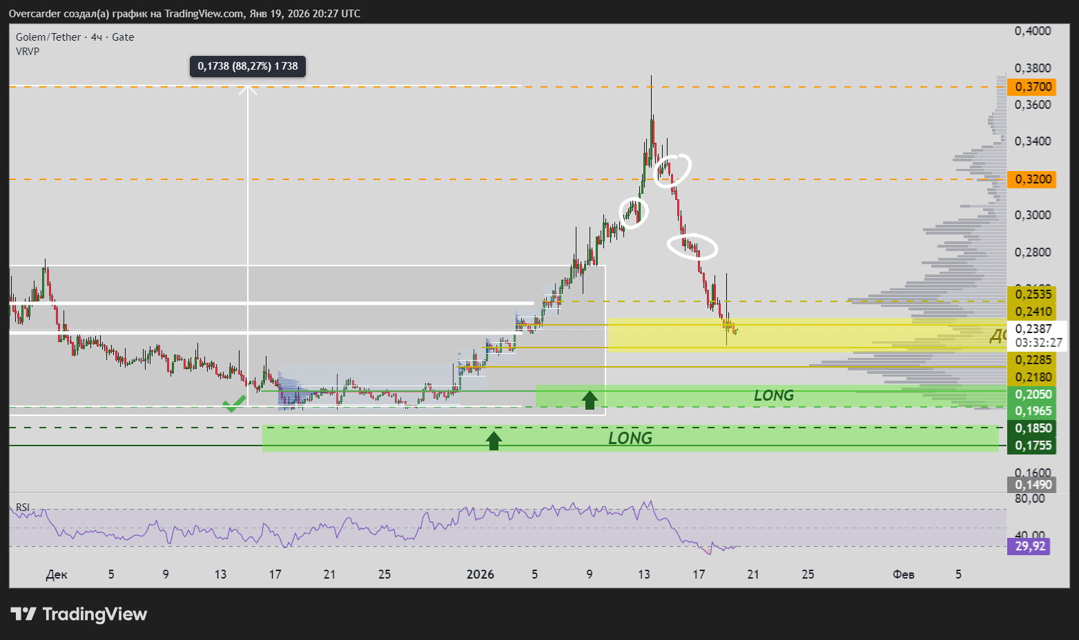 GATE:GLMUSDT Chart Image by Overcarder