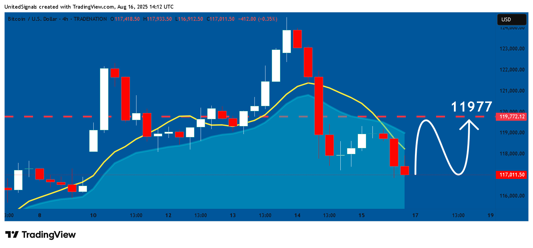 TRADENATION:BTCUSD Chart Image by UnitedSignals