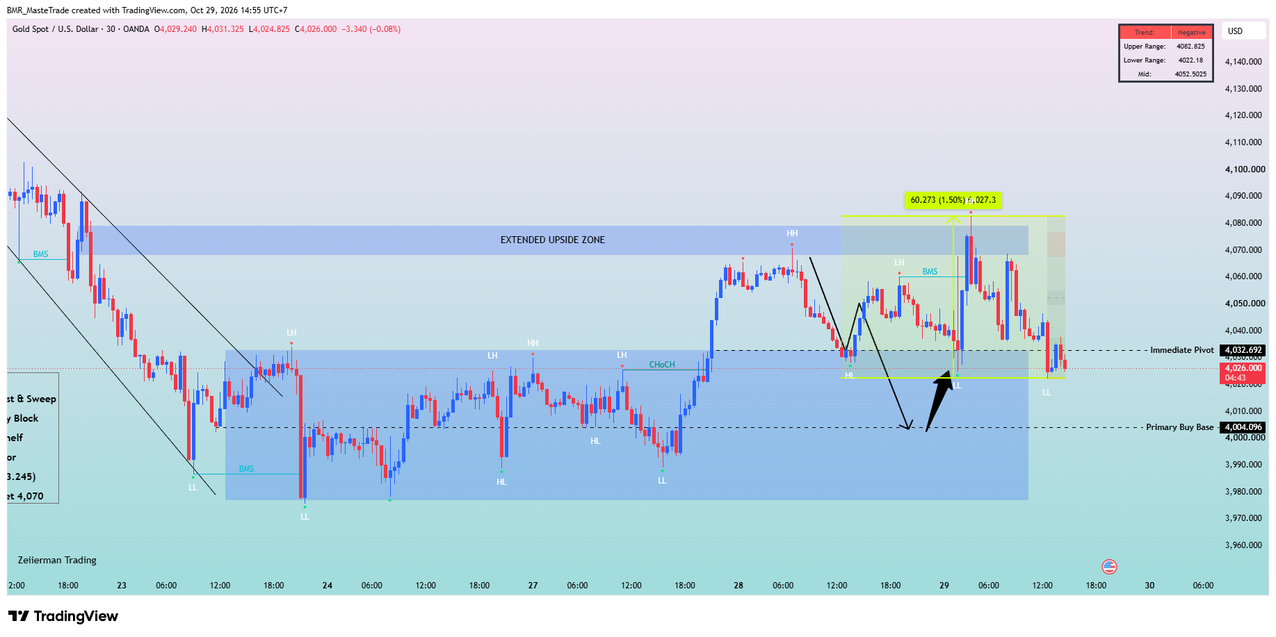 OANDA:XAUUSD Chart Image by BMR_MasteTrade