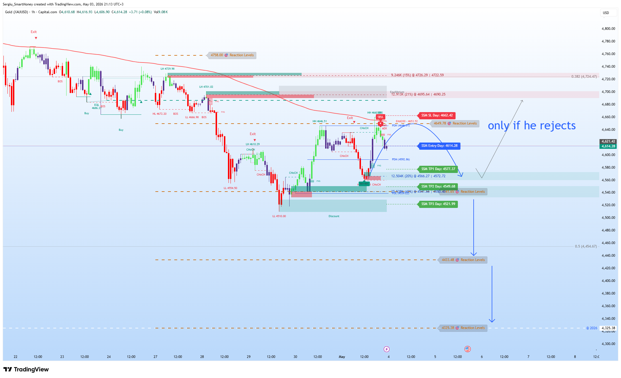CAPITALCOM:GOLD Image du graphique par Sergiu_SmartMoney