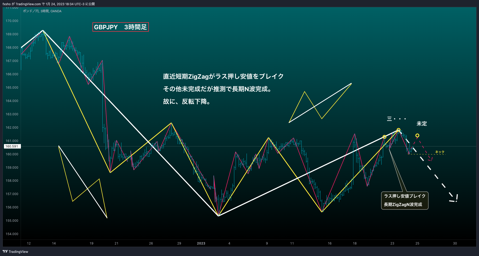 OANDA:GBPJPY Chart Image by fxsho