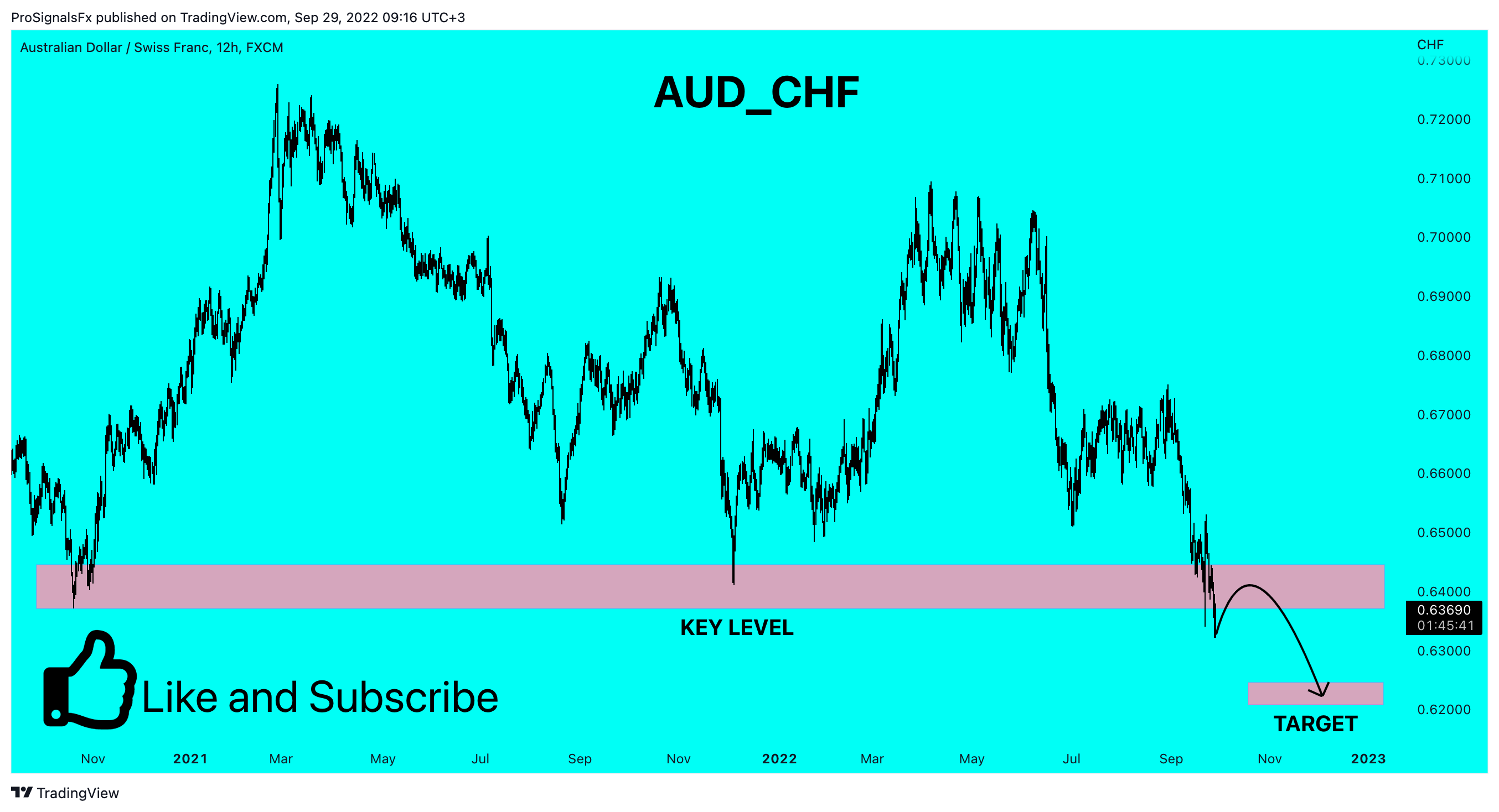 FX:AUDCHF Chart Image by ProSignalsFx