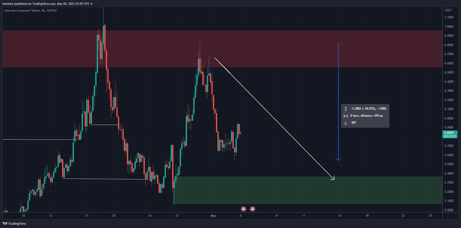 Снимок графика «GATEIO:ICPUSDT» от behdark