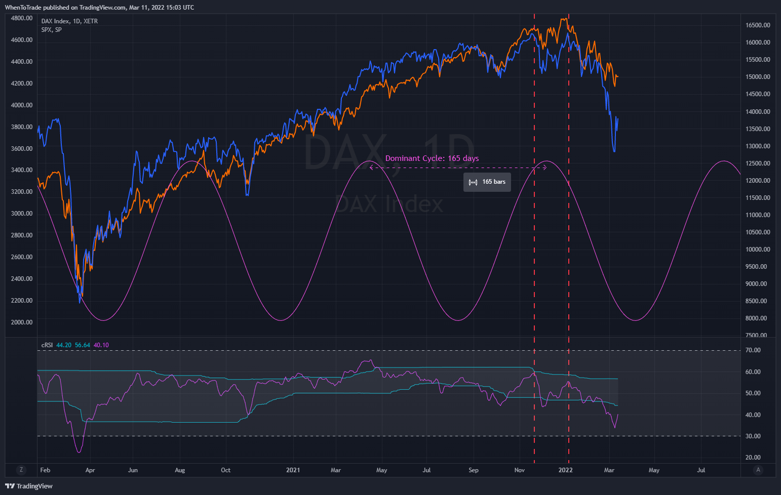 XETR:DAX Imagen del gráfico de StockMarketCycles