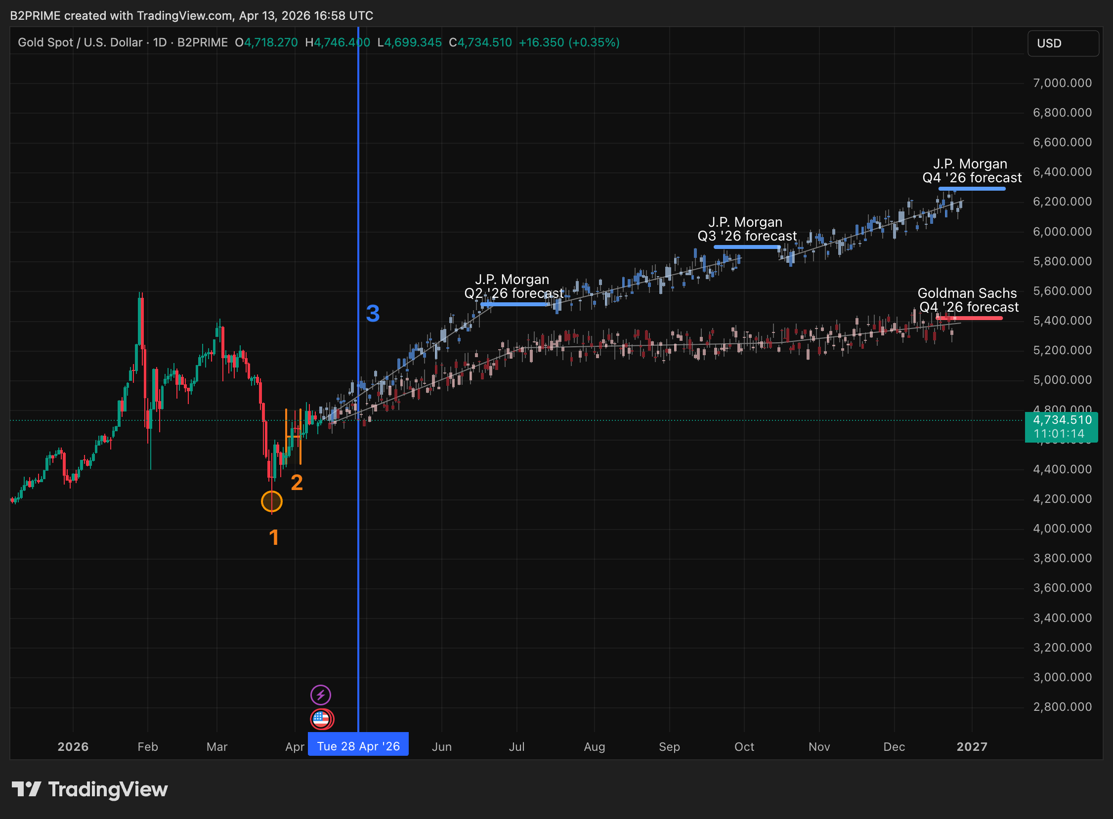 B2PRIME:XAUUSD Chart Image by B2PRIME