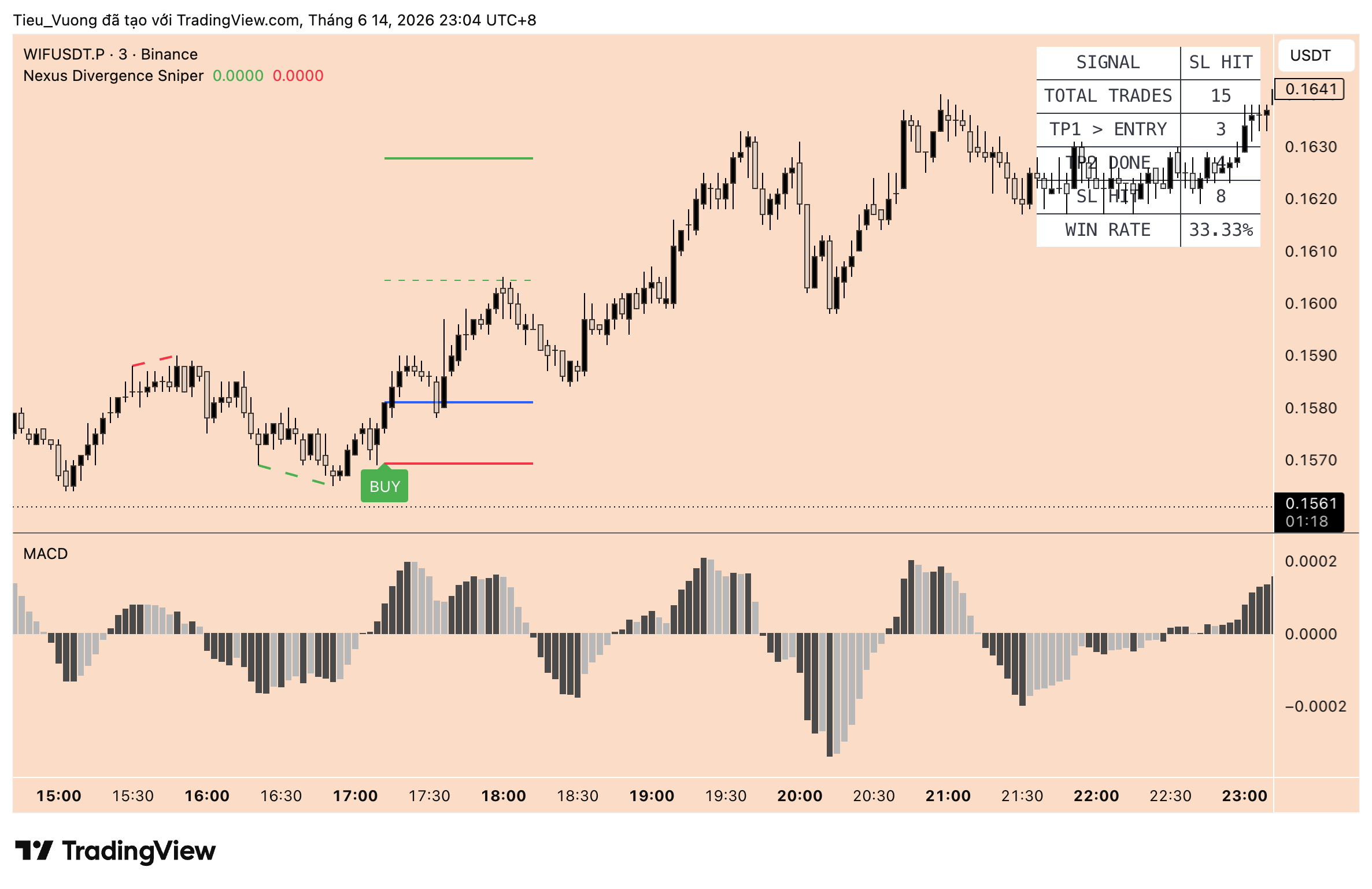 BINANCE:WIFUSDT.P Chart Image by Tieu_Vuong