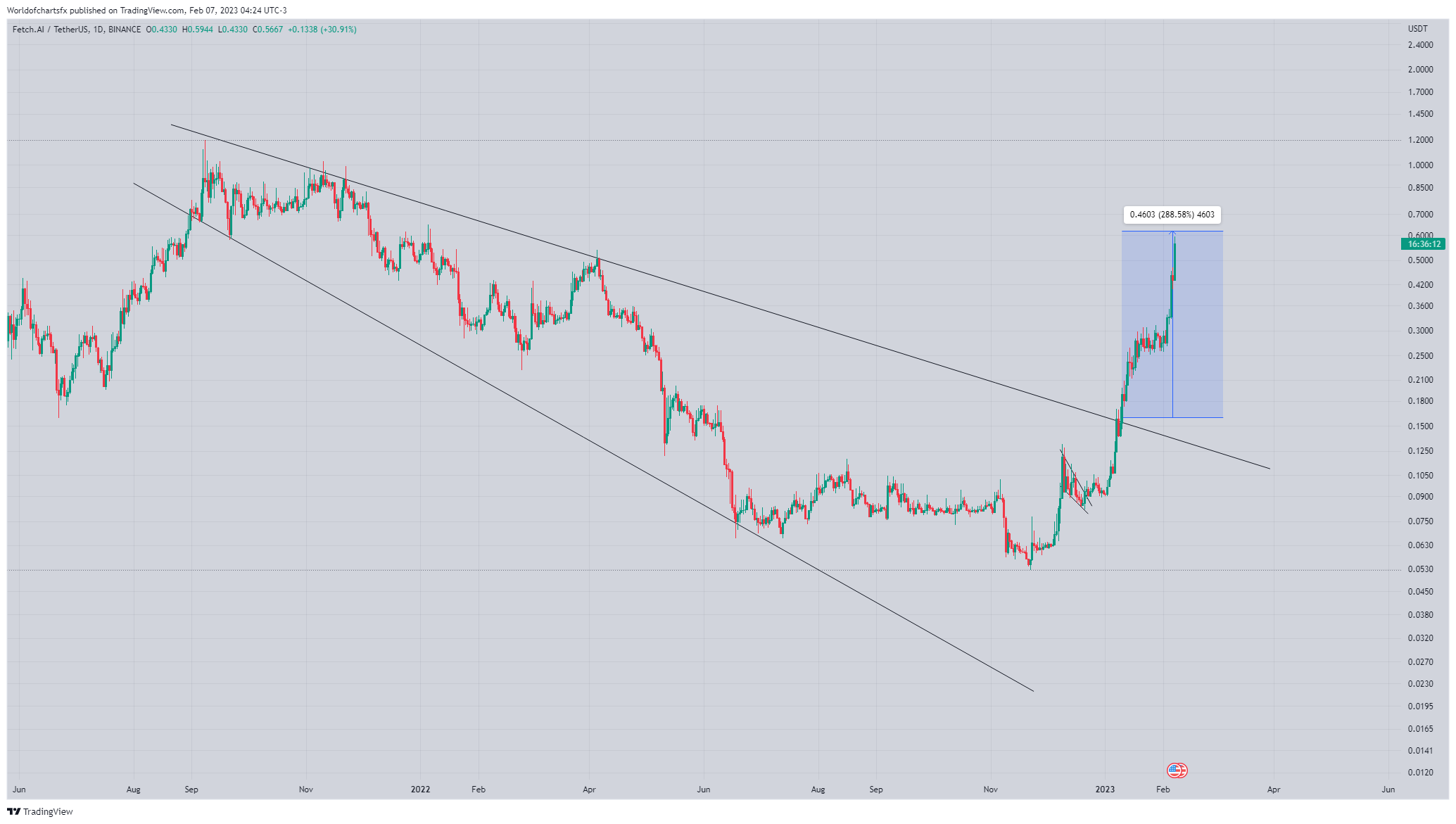 BINANCE:FETUSDT Chart Image by Worldofchartsfx