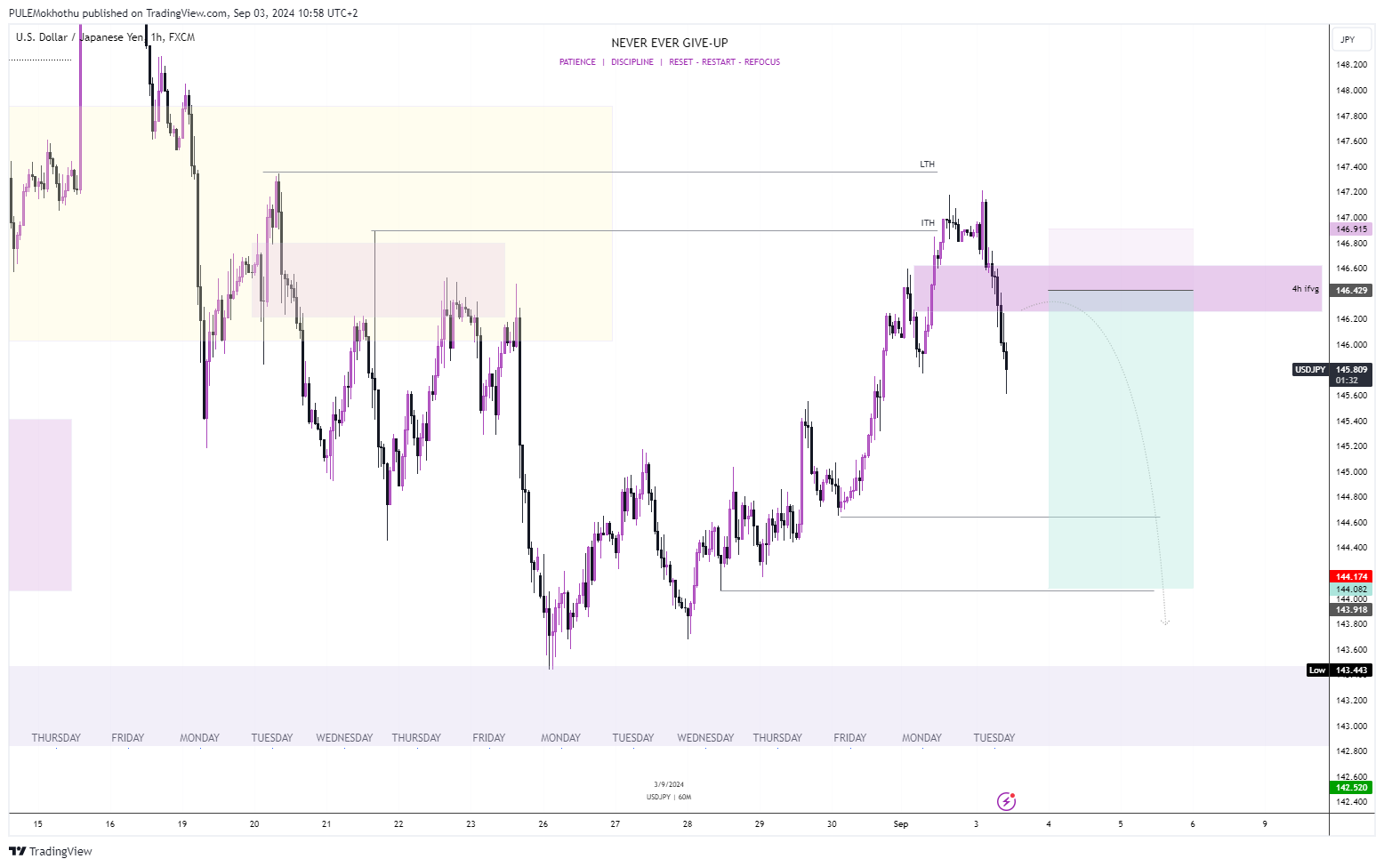 FX:USDJPY Chart Image by PULEMokhothu