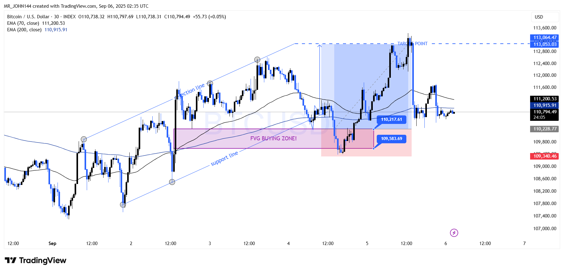 INDEX:BTCUSD 图表图片 由 MR_JOHN144 提供