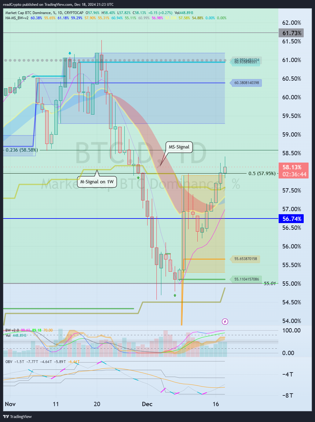 CRYPTOCAP:BTC.D صورة الرسم البياني بواسطة readCrypto