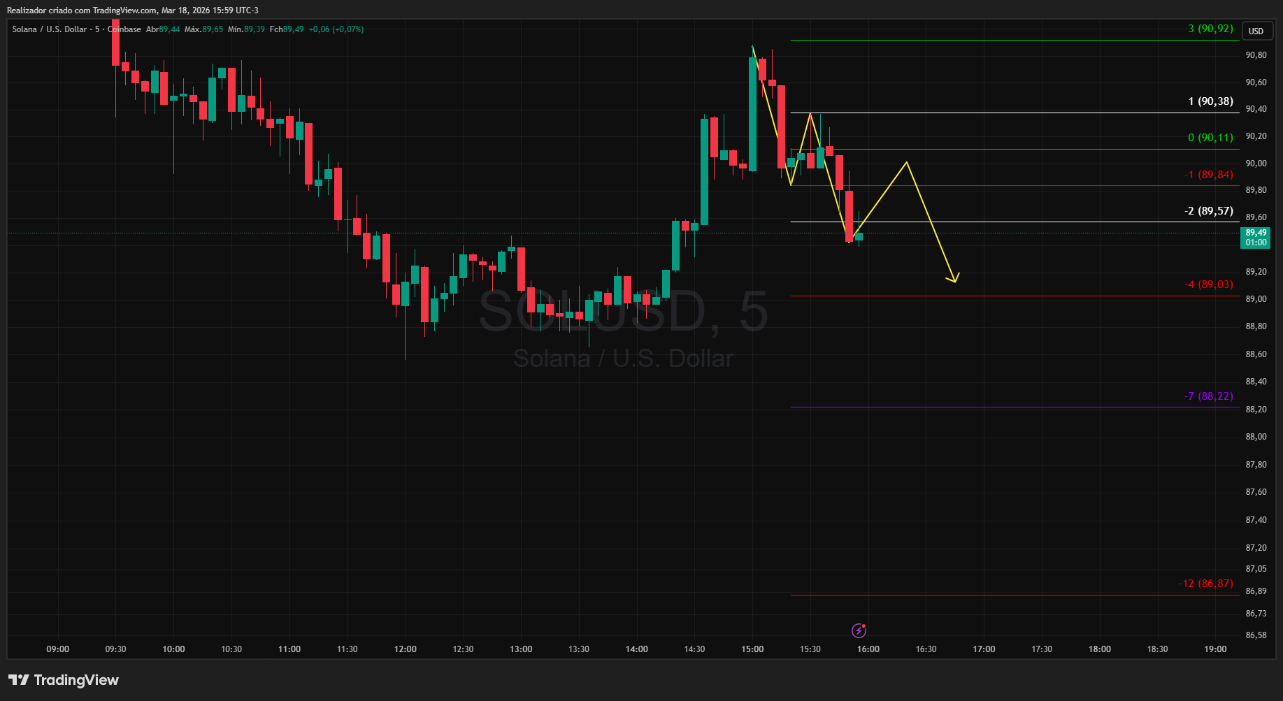 COINBASE:SOLUSD Chart Image by Realizador