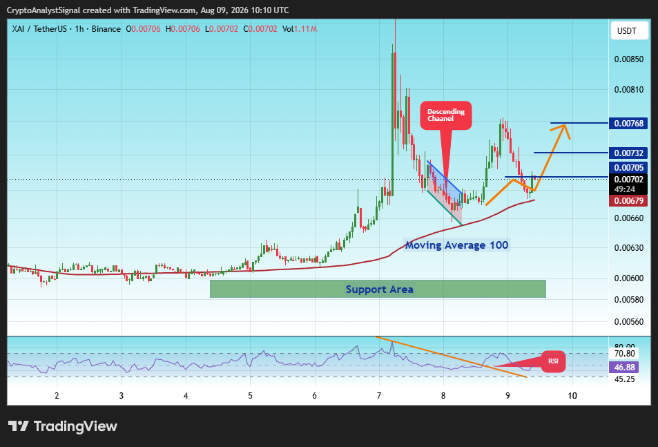 BINANCE:XAIUSDT Chart Image by CryptoAnalystSignal