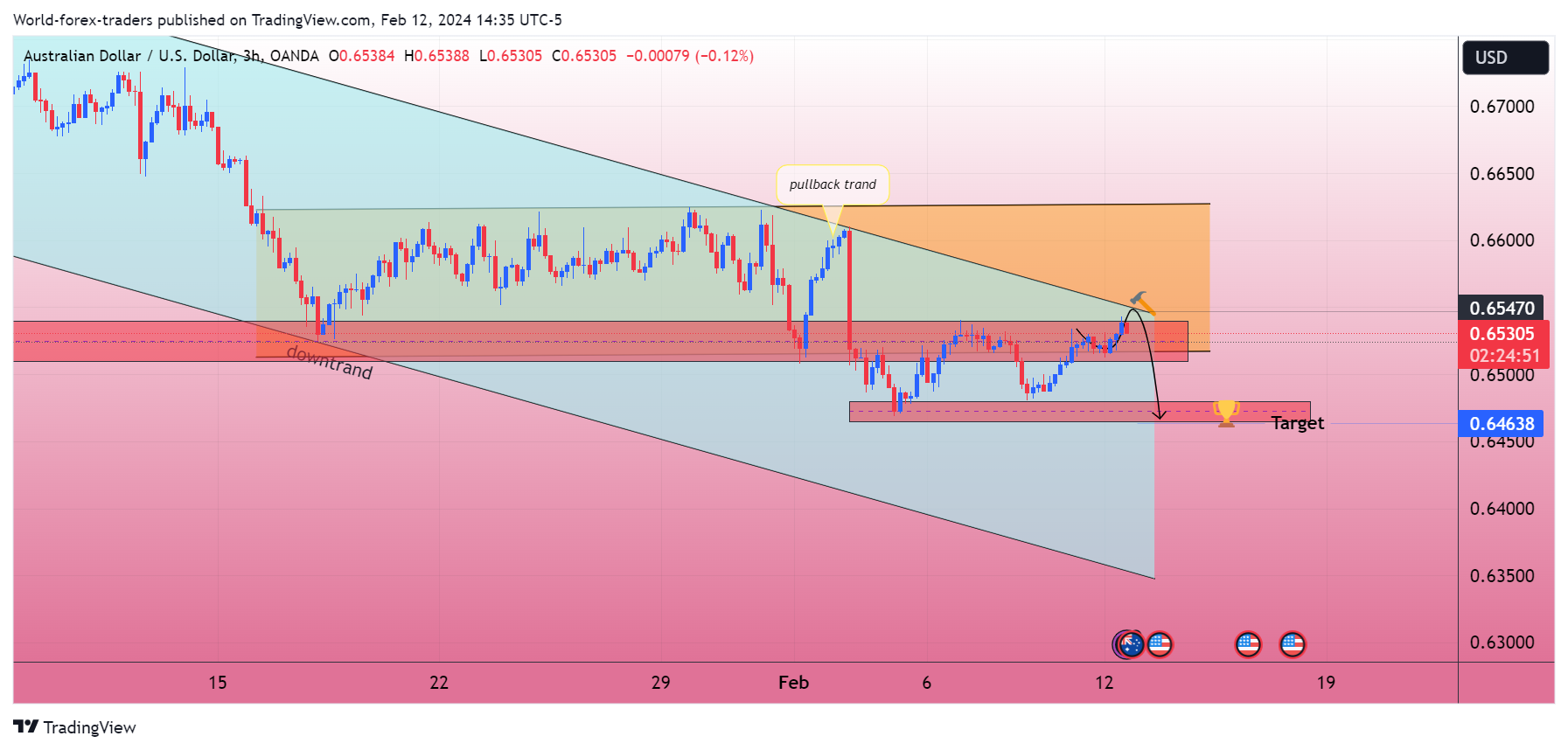 OANDA:AUDUSD Chart Image by SMC-Trading-Point