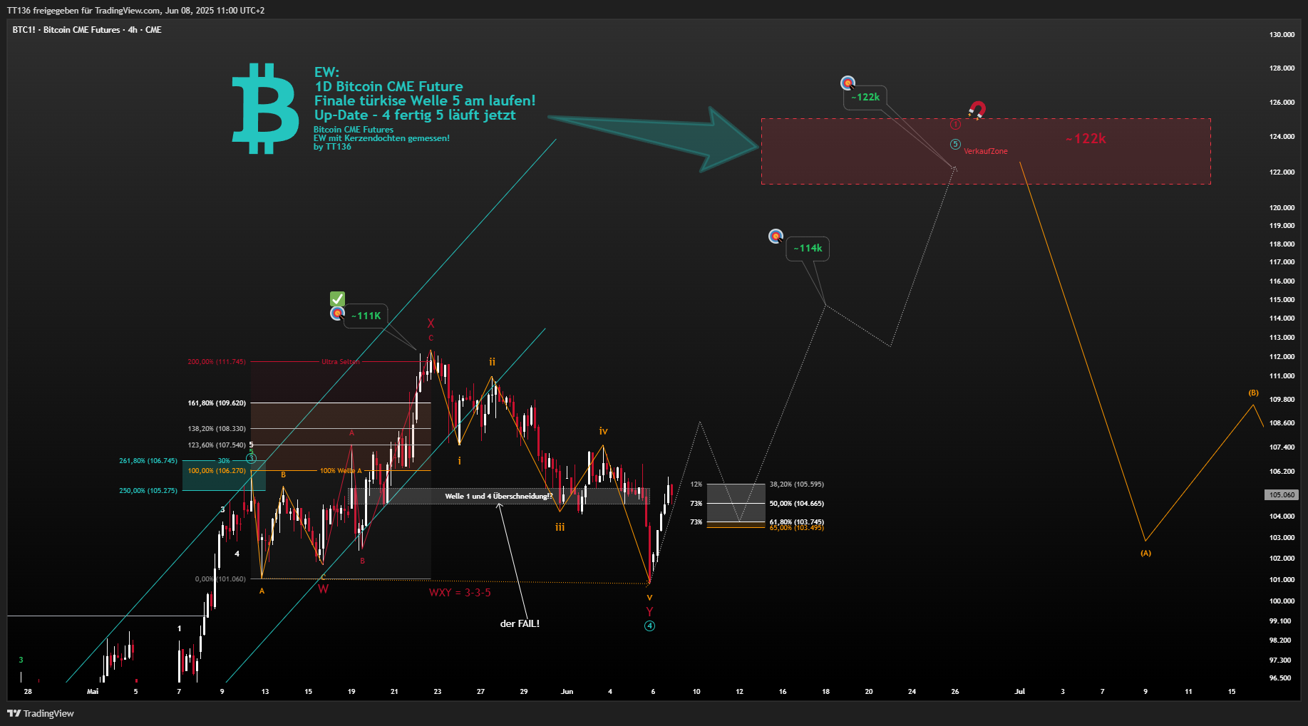 CME_DL:BTC1! Gambar chart oleh TT136