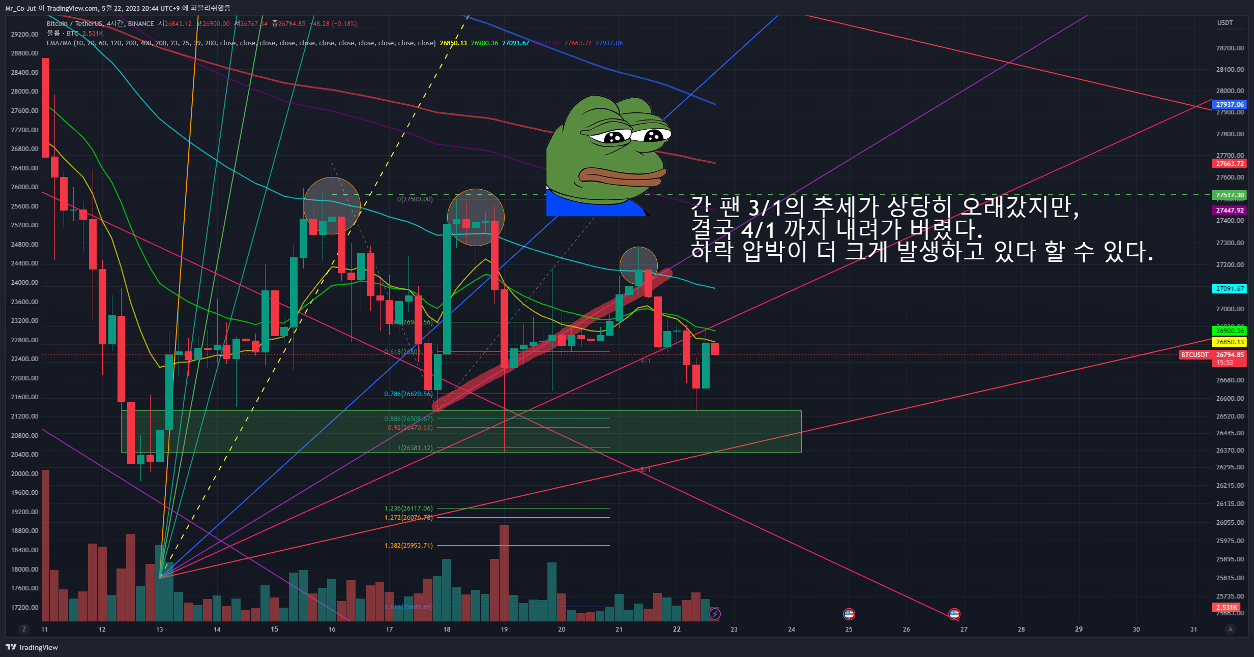 BINANCE:BTCUSDT Chart Image by Mr_Co-Jut