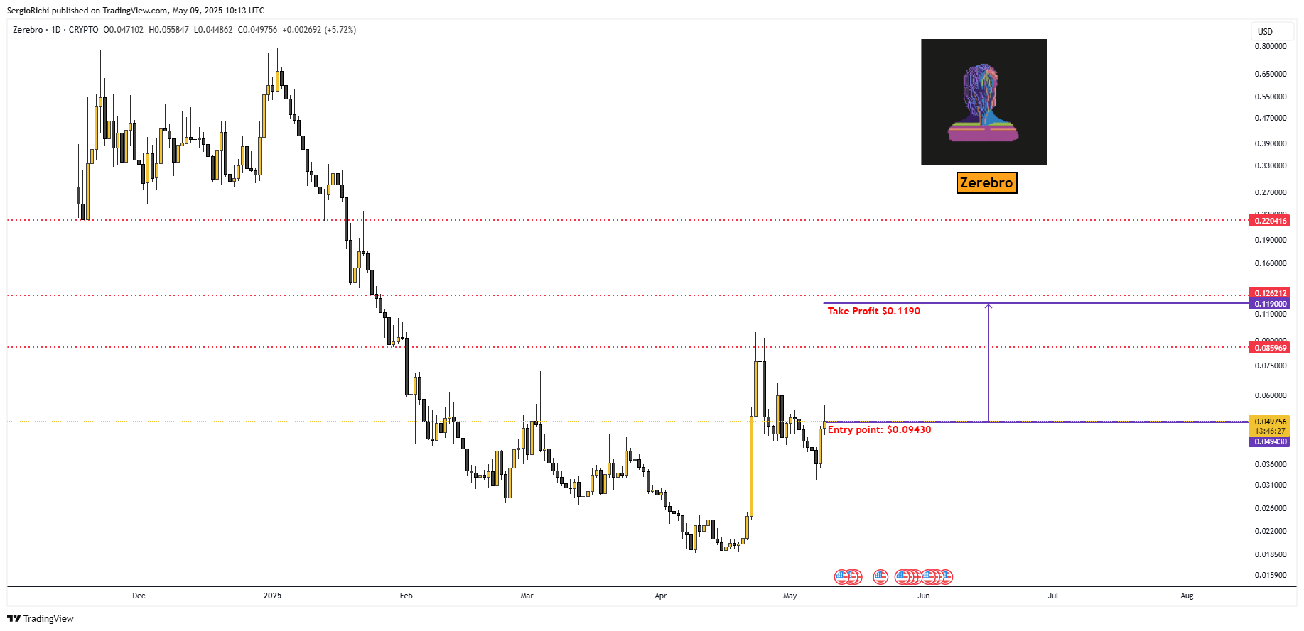 CRYPTO:ZEREBROUSD Chart Image by StockWhaleX