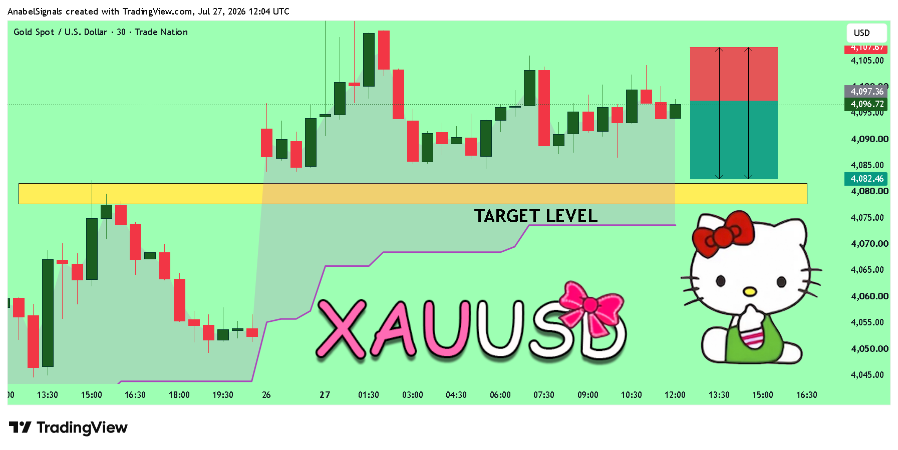 TRADENATION:XAUUSD Obraz wykresu od AnabelSignals