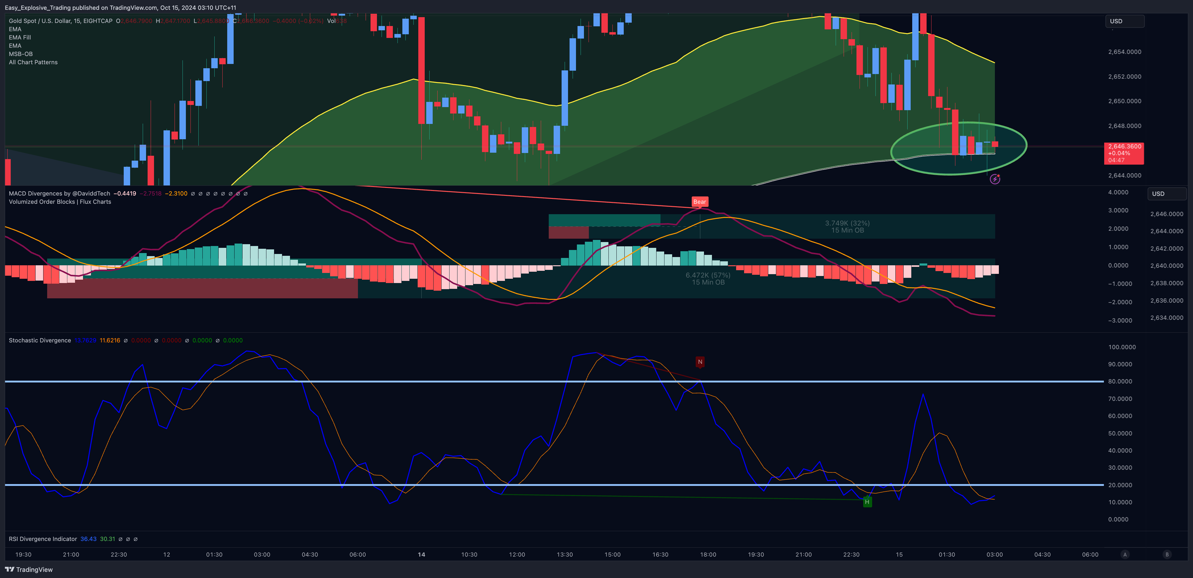EIGHTCAP:XAUUSD Chart Image by Easy_Explosive_Trading