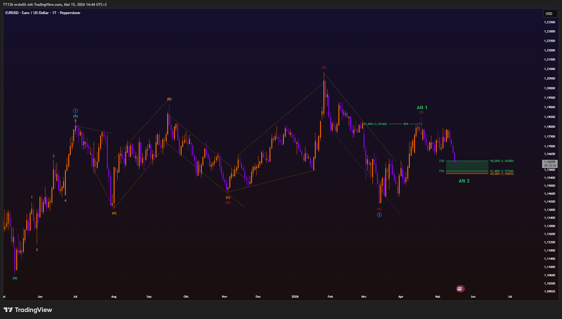 PEPPERSTONE:EURUSD 차트 이미지 - TT136 제공
