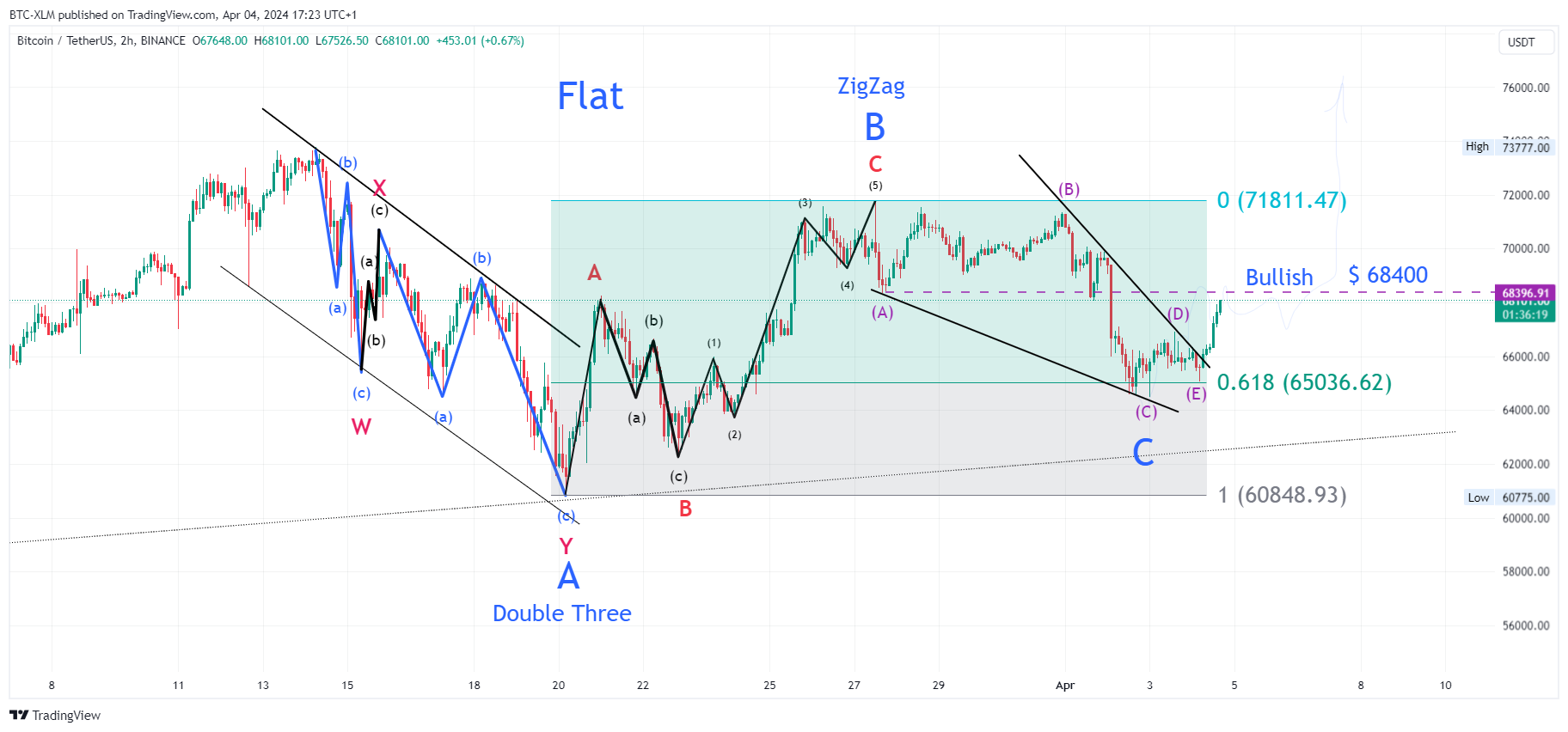 BINANCE:BTCUSDT Immagine del grafico by BTC-XLM