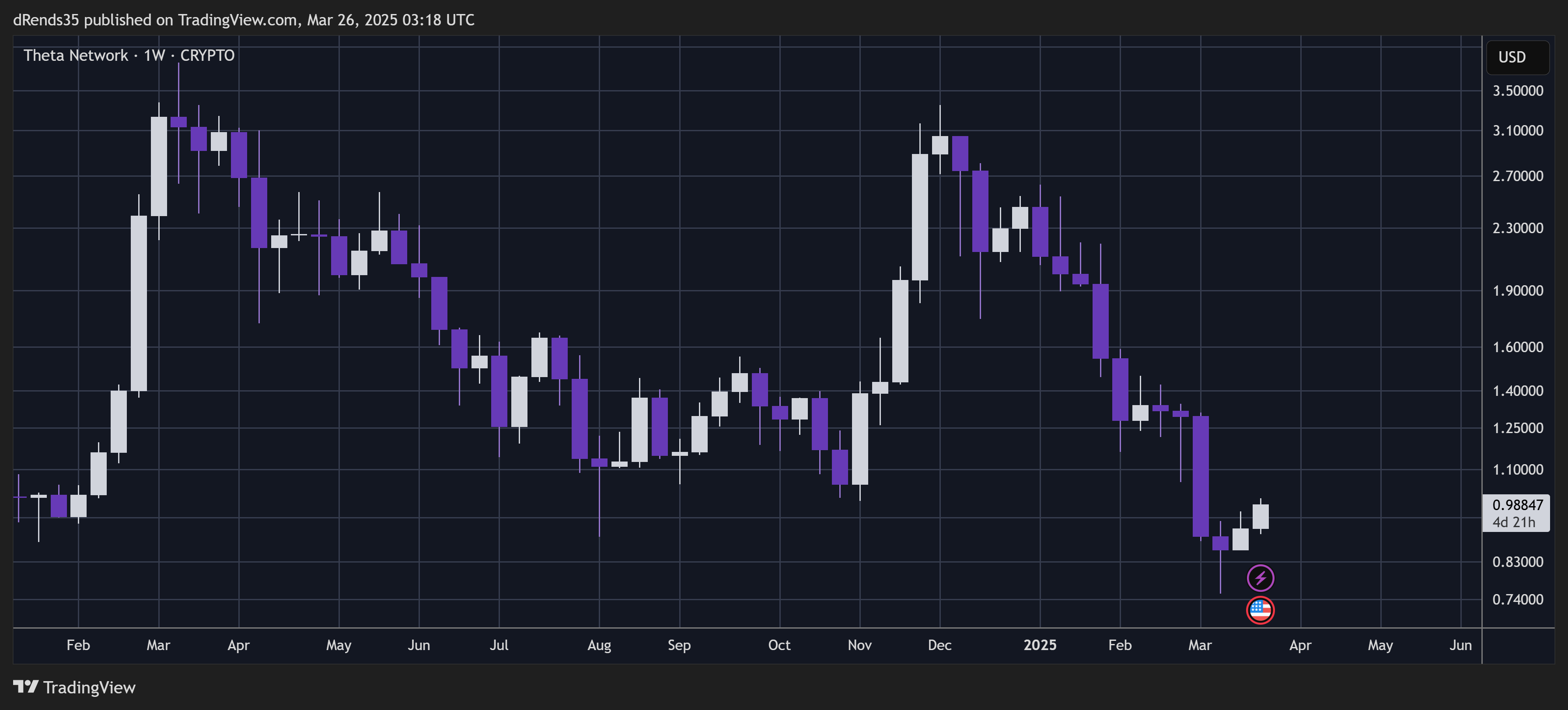 CRYPTO:THETAUSD Chart Image by ThinkFastTrades