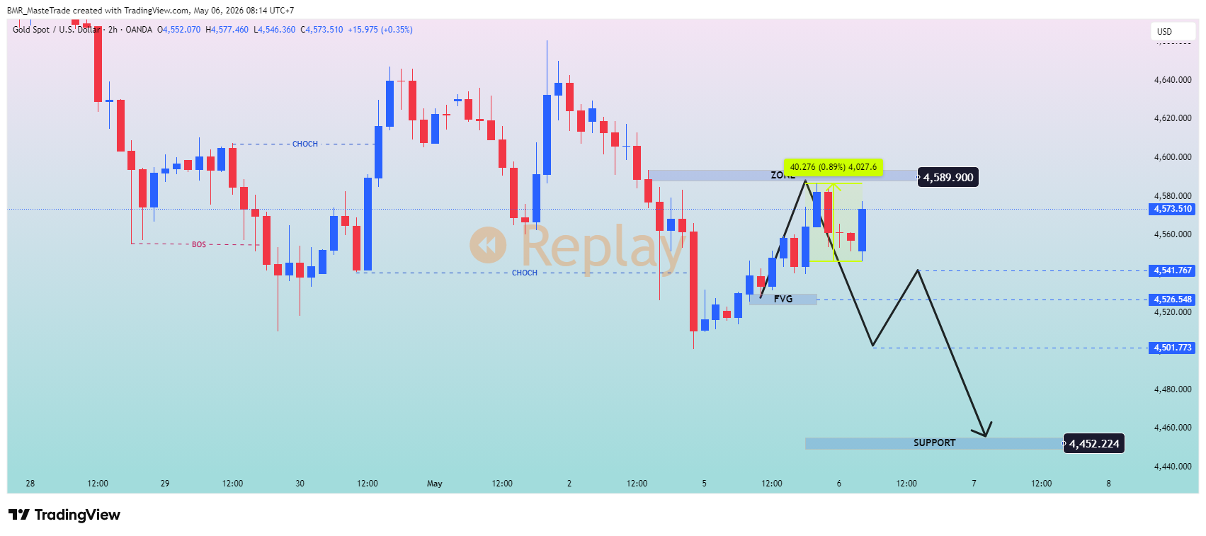 OANDA:XAUUSD Chart Image by BMR_MasteTrade