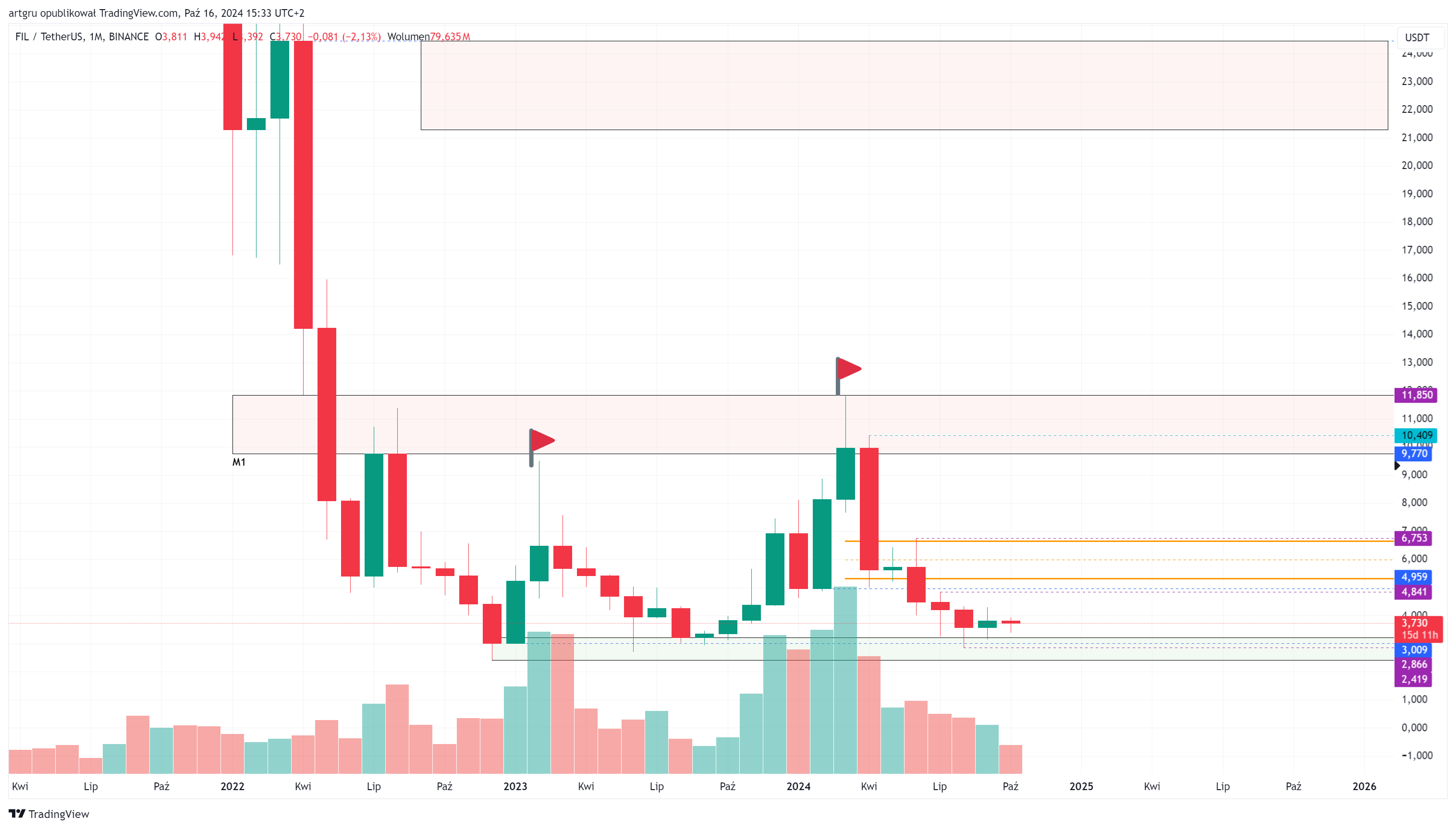 BINANCE:FILUSDT Chart Image by artgru