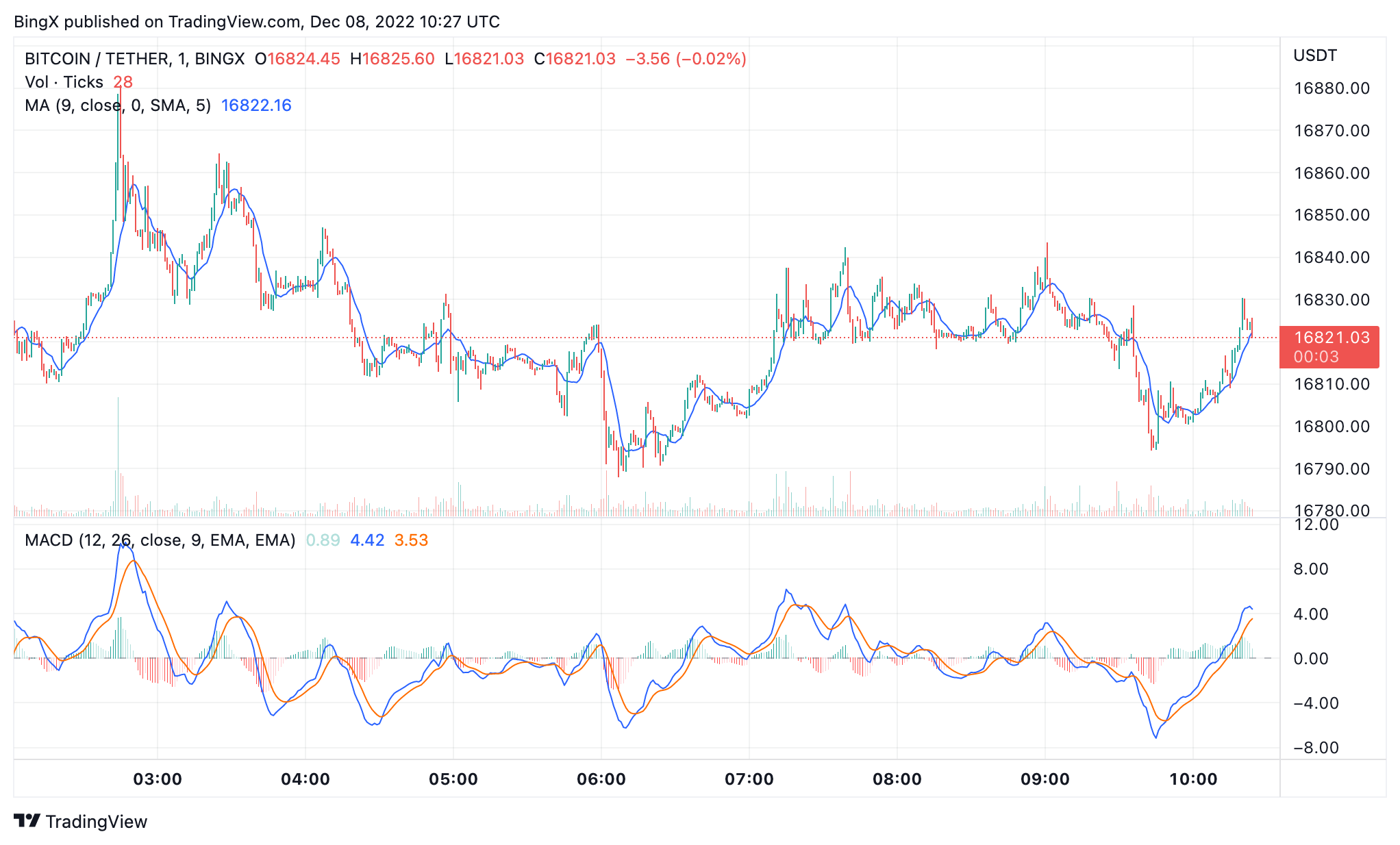 BINGX:BTCUSDT Chart Image by BingX