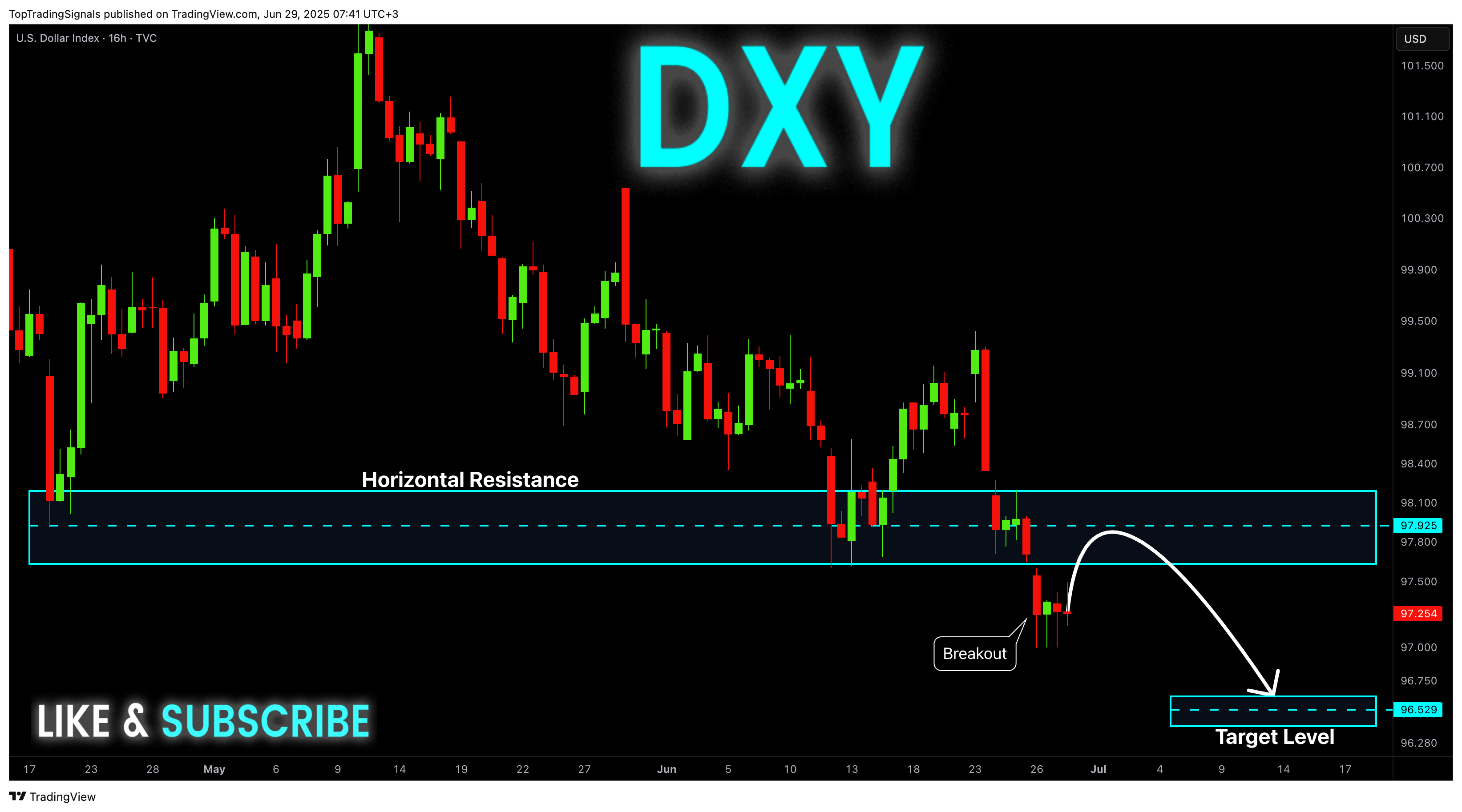 TVC:DXYチャート画像 - TopTradingSignalsの投稿