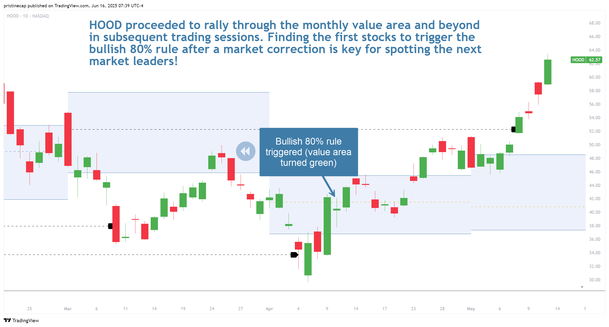 NASDAQ:HOOD Chart Image by pristinecap