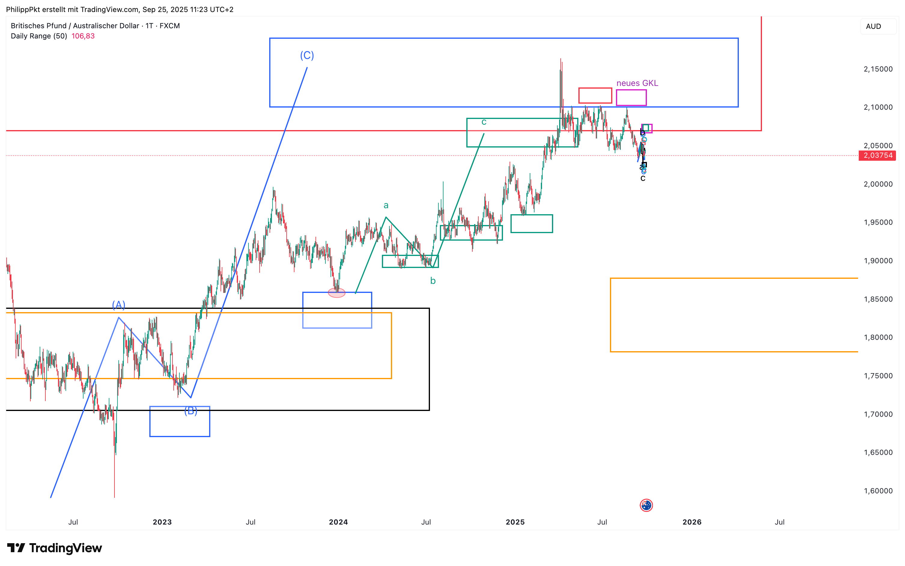 FX:GBPAUD Chart Image by PhilippPkt