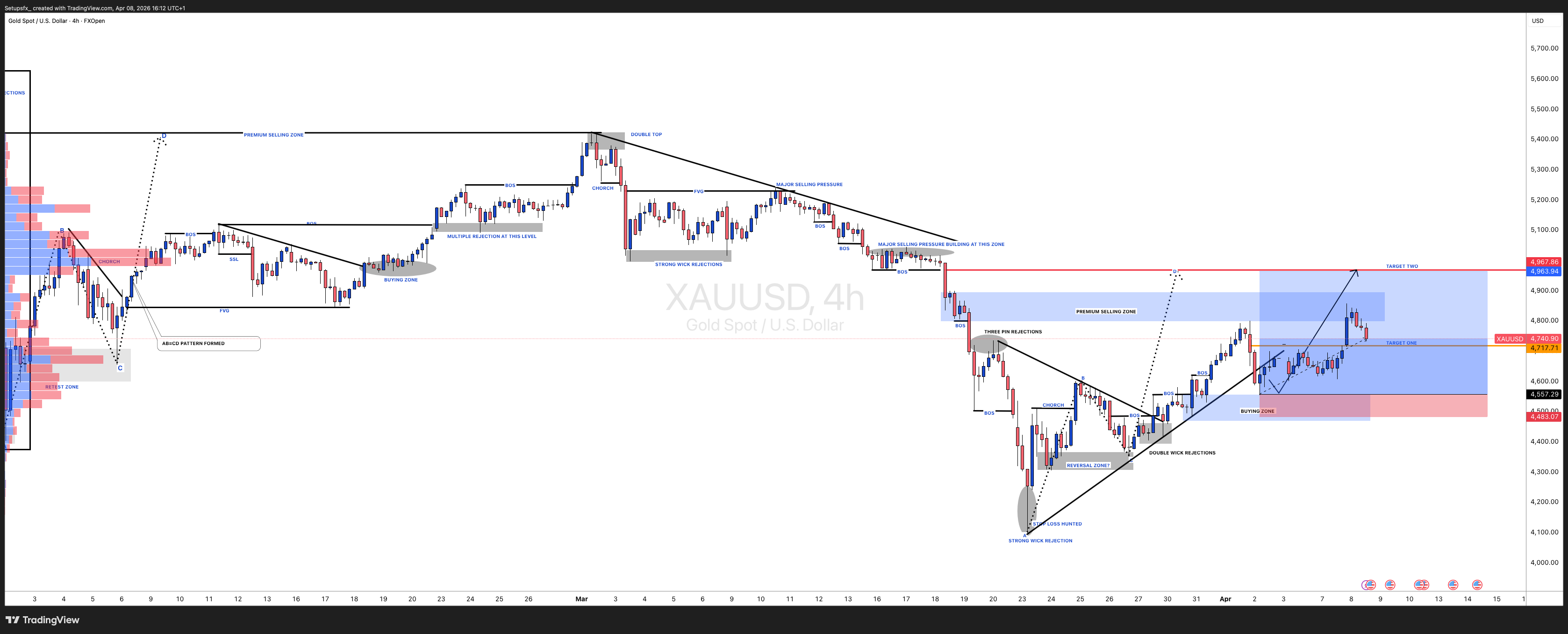 FXOPEN:XAUUSD Chart Image by Setupsfx_