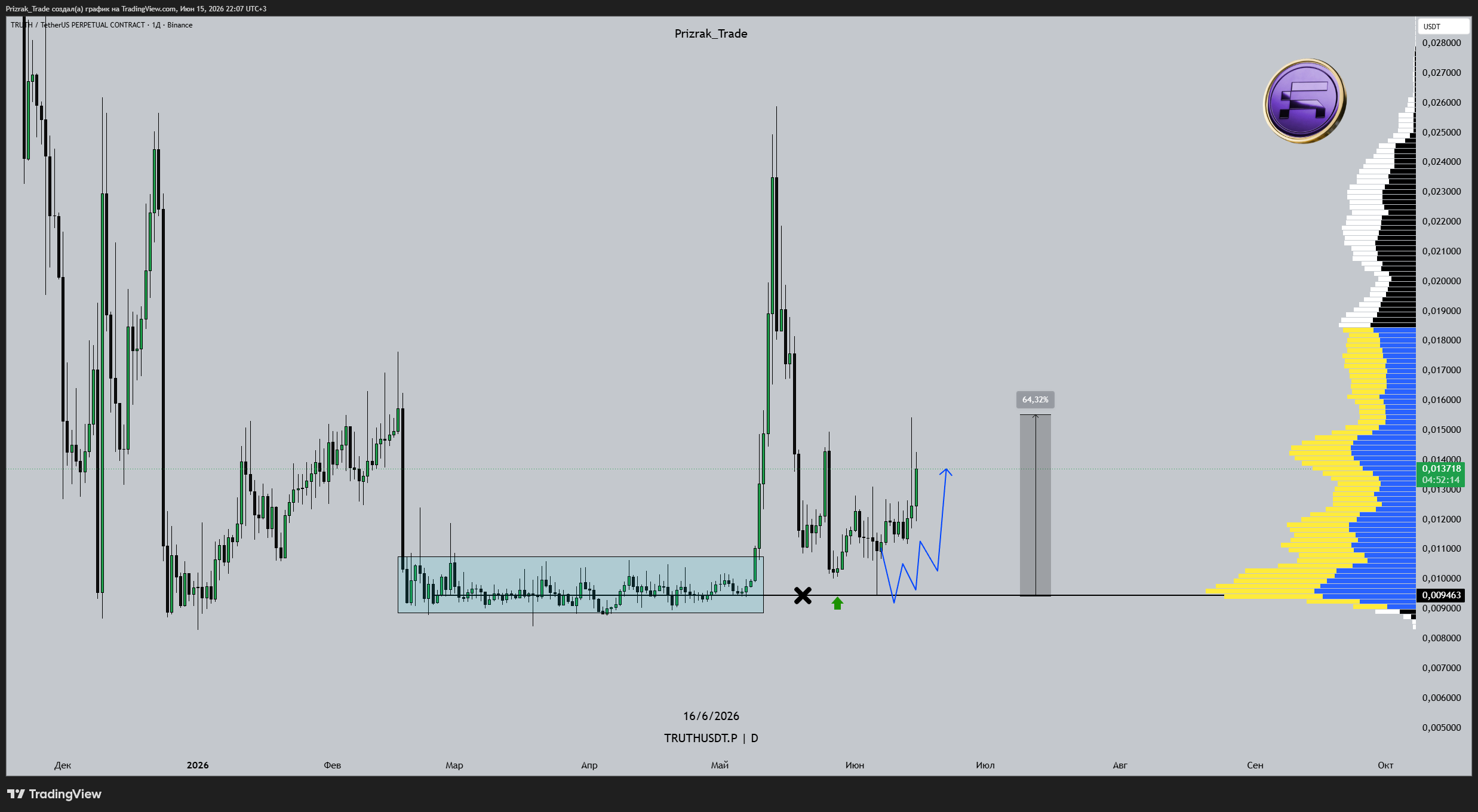 BINANCE:TRUTHUSDT.P Chart Image by Prizrak_Trade