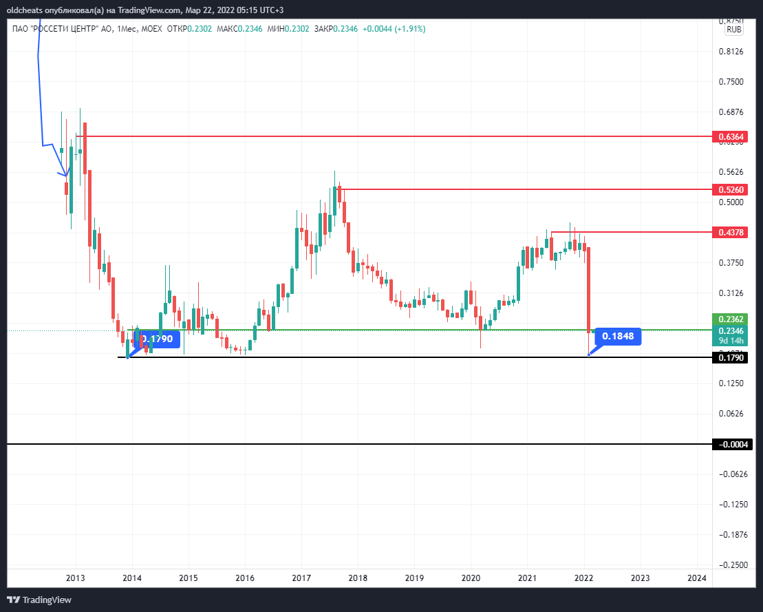 MOEX:MRKC Chart Image by oldcheats