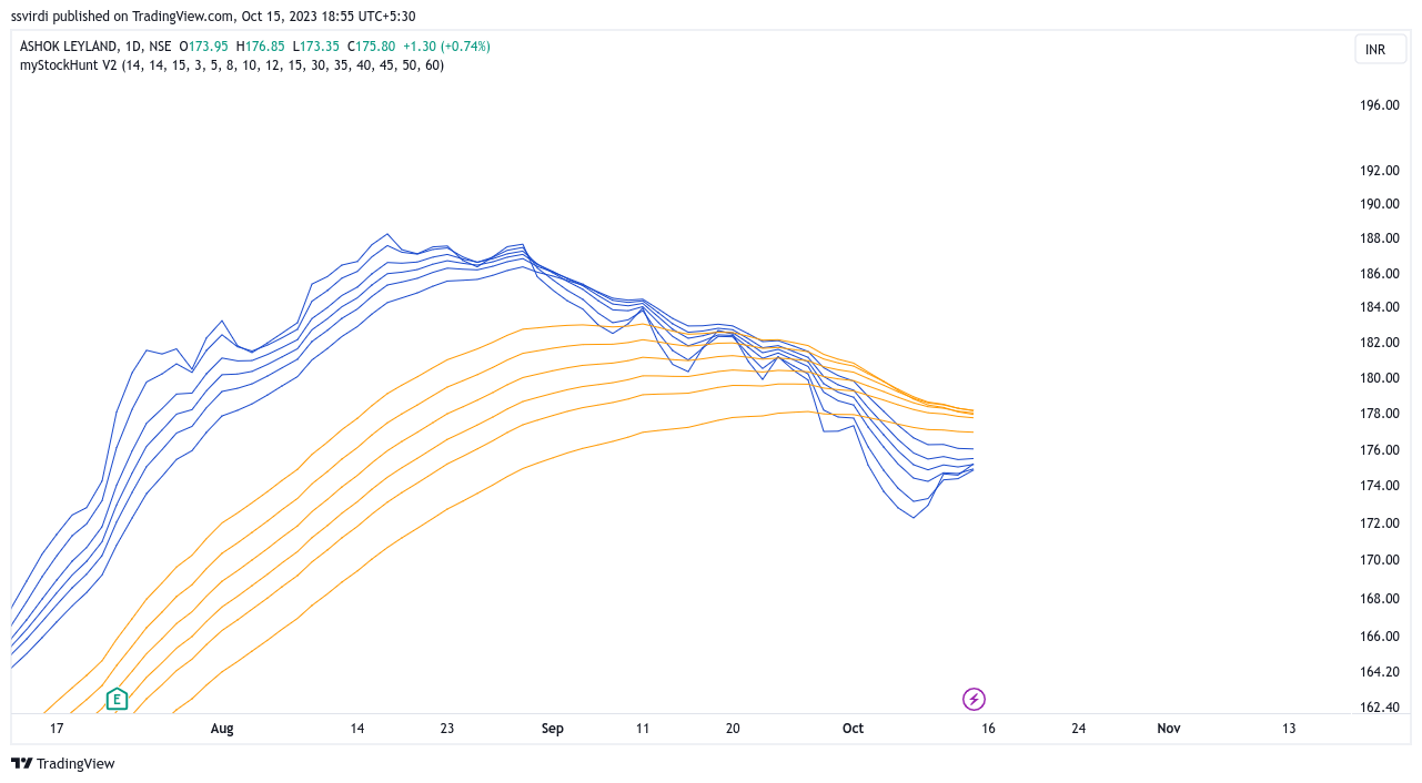 NSE:ASHOKLEY Chart Image by ssvirdi