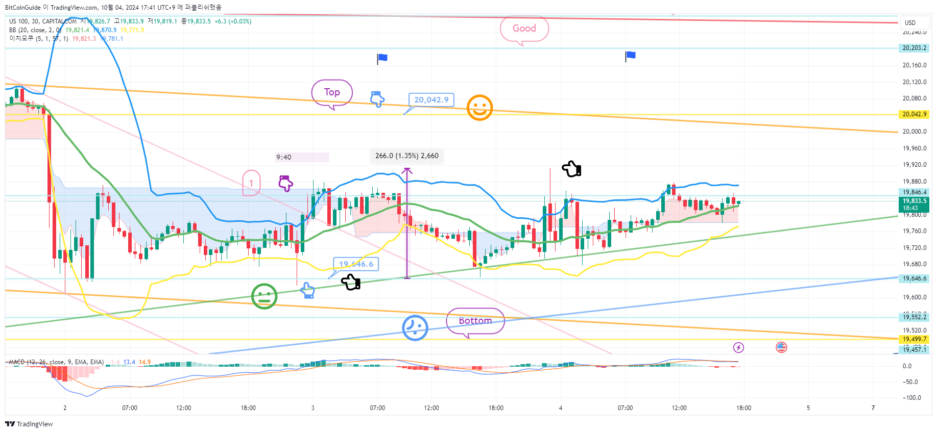 Imej Carta CAPITALCOM:US100 oleh BitCoinGuide