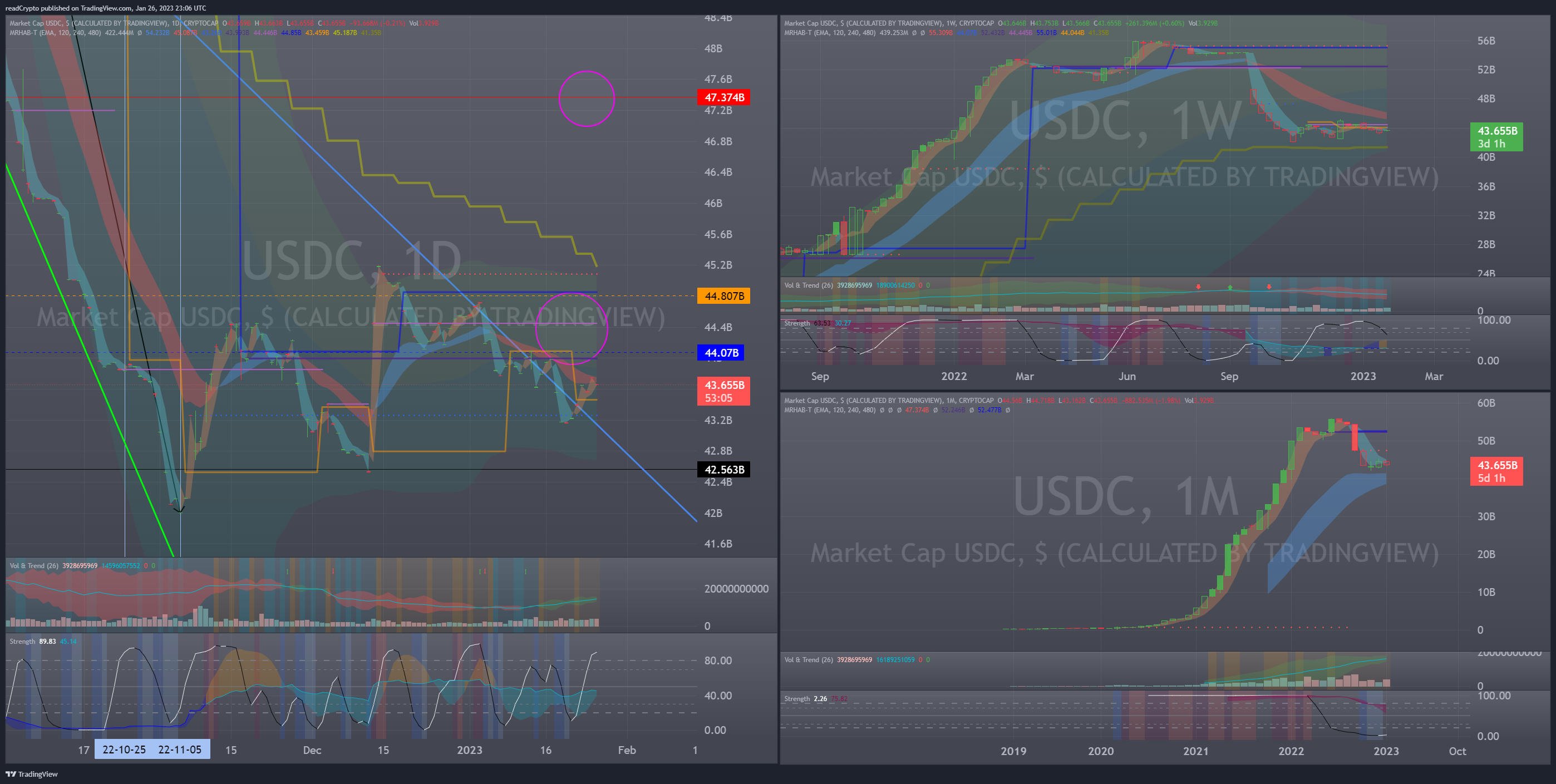 CRYPTOCAP:USDC Chart Image by readCrypto