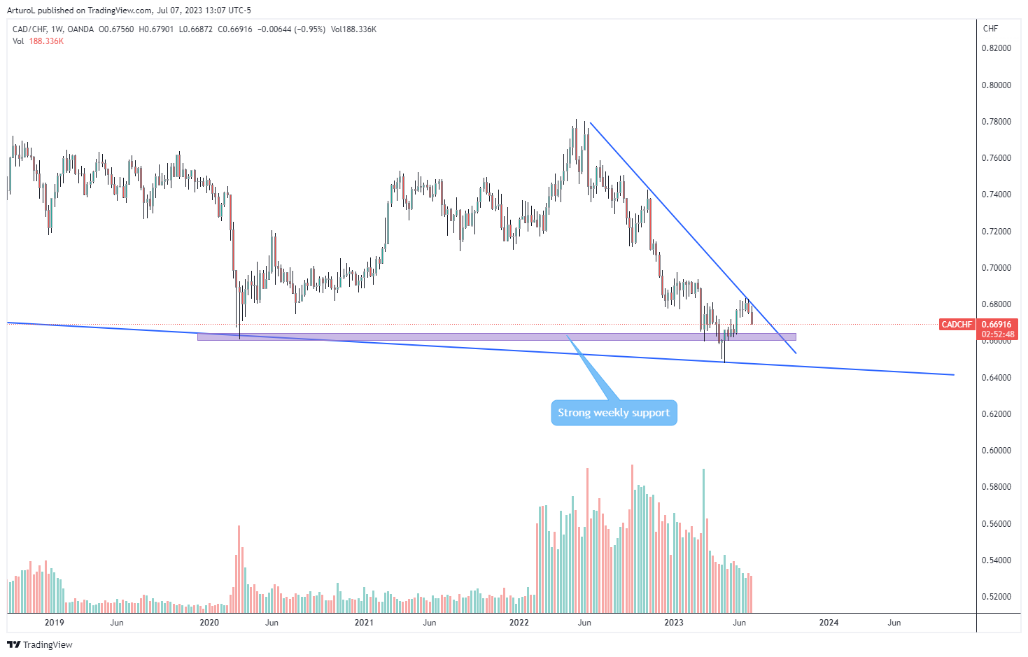 OANDA:CADCHF Chart Image by ArturoL