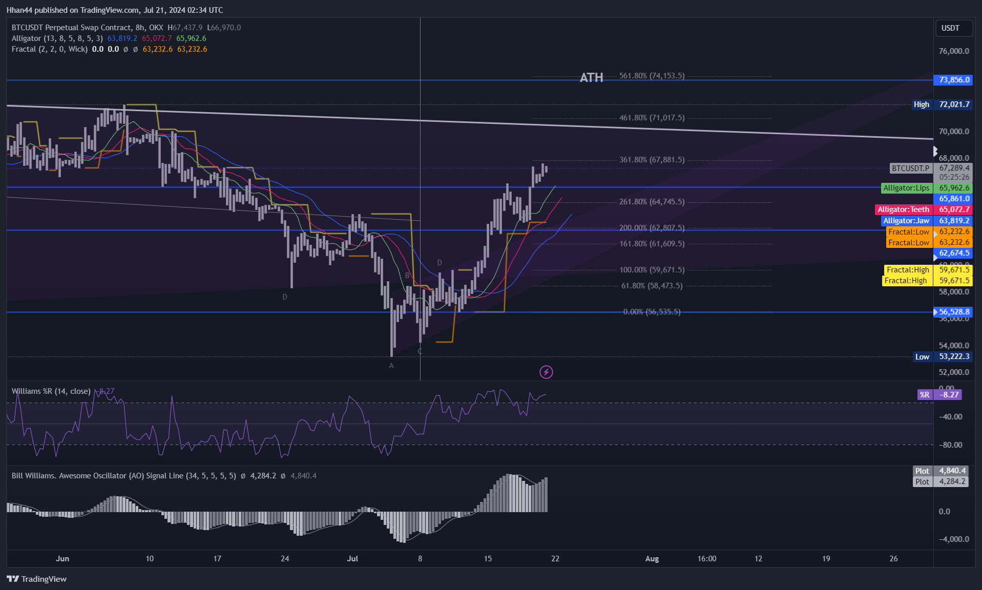 OKX:BTCUSDT.P Chart Image by Hhan44