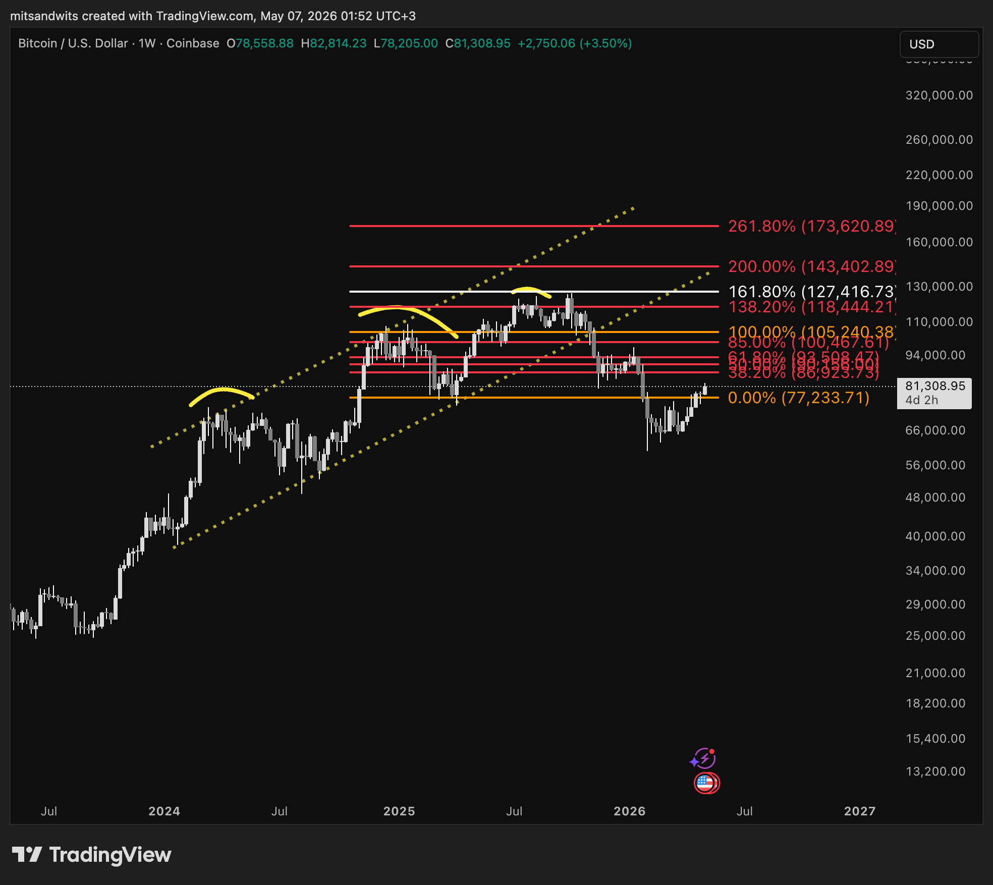 COINBASE:BTCUSD Chart Image by mitsandwits