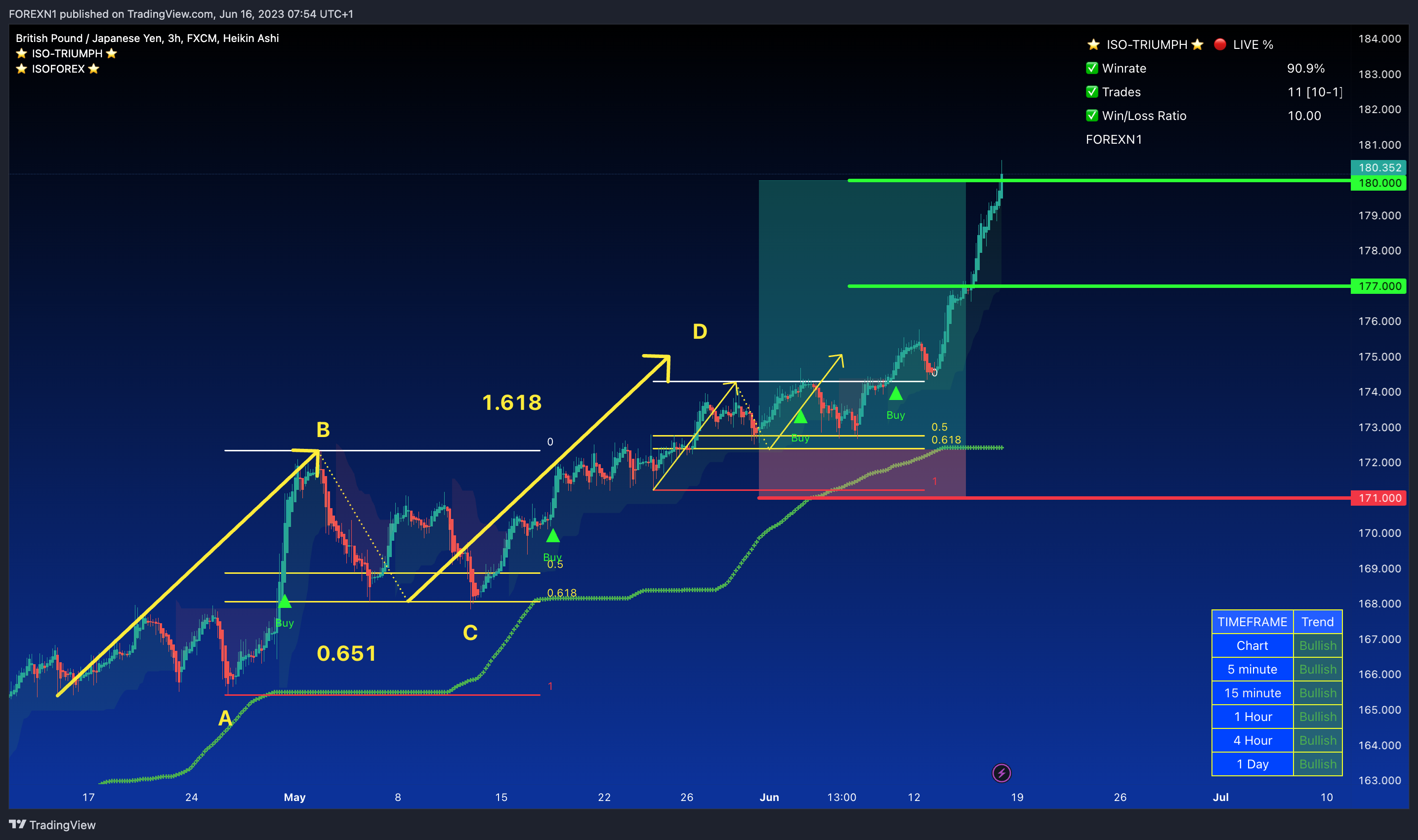 FX:GBPJPY Chart Image by FOREXN1