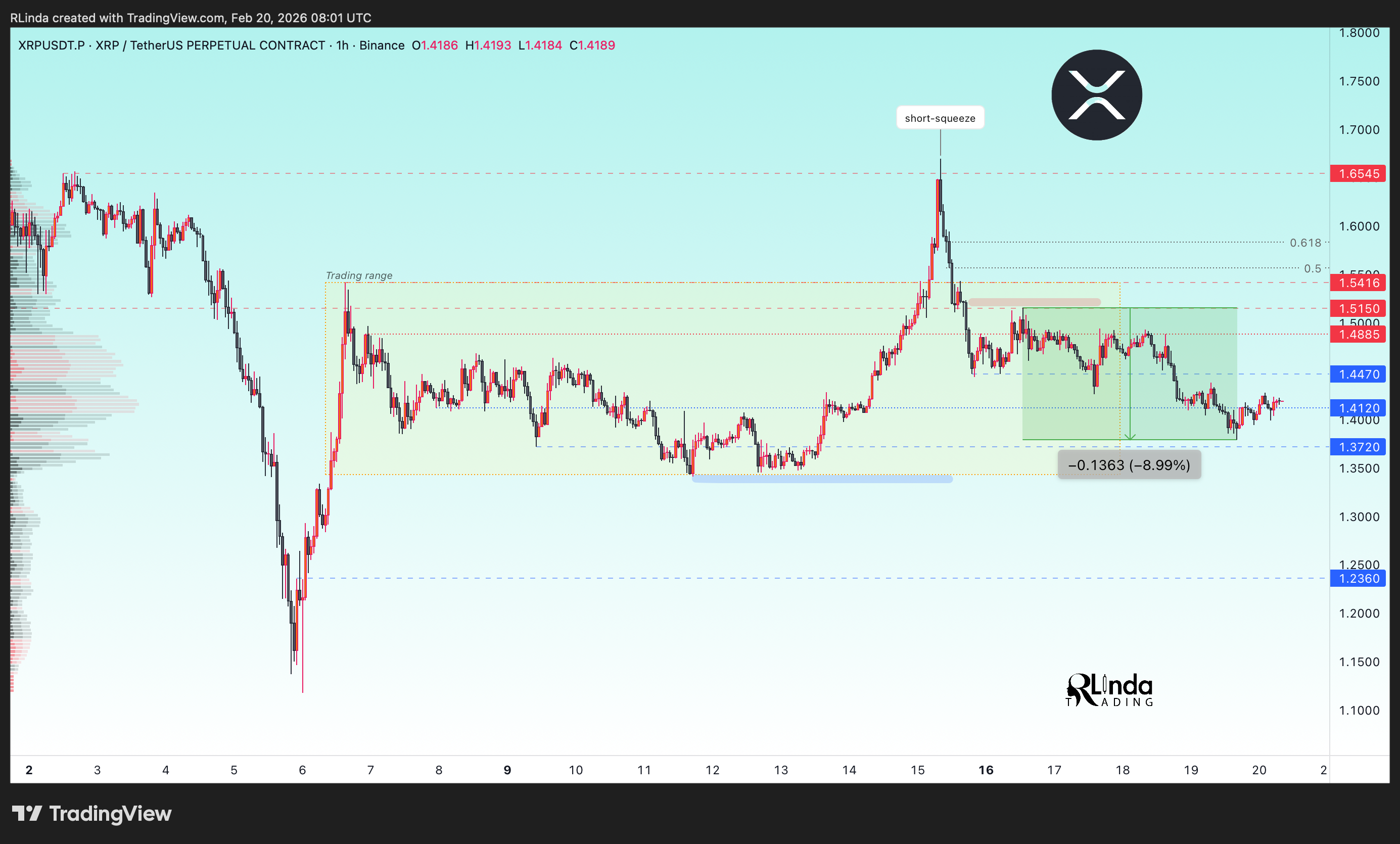 BINANCE:XRPUSDT.P Chart Image by RLinda