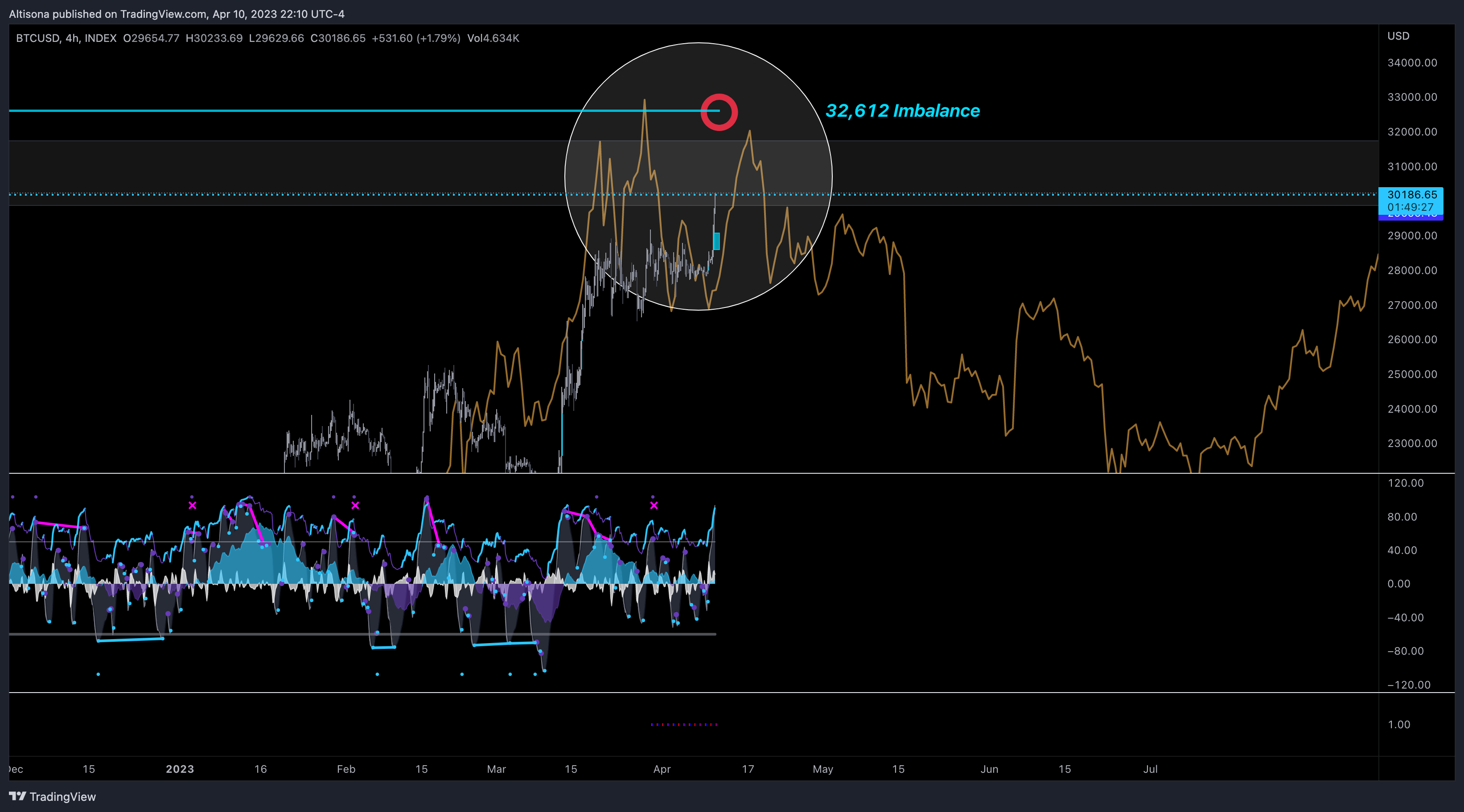 INDEX:BTCUSD 圖表圖片 由 Altisona 提供