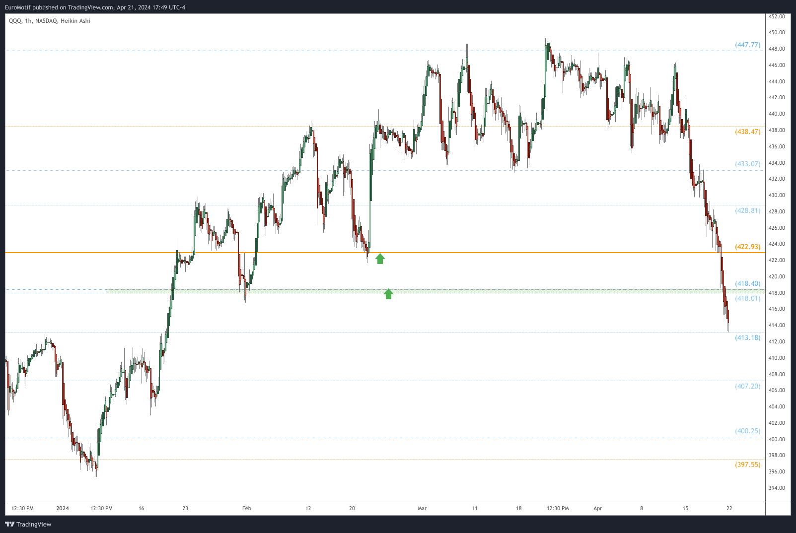 BATS:QQQ Chart Image by EuroMotif
