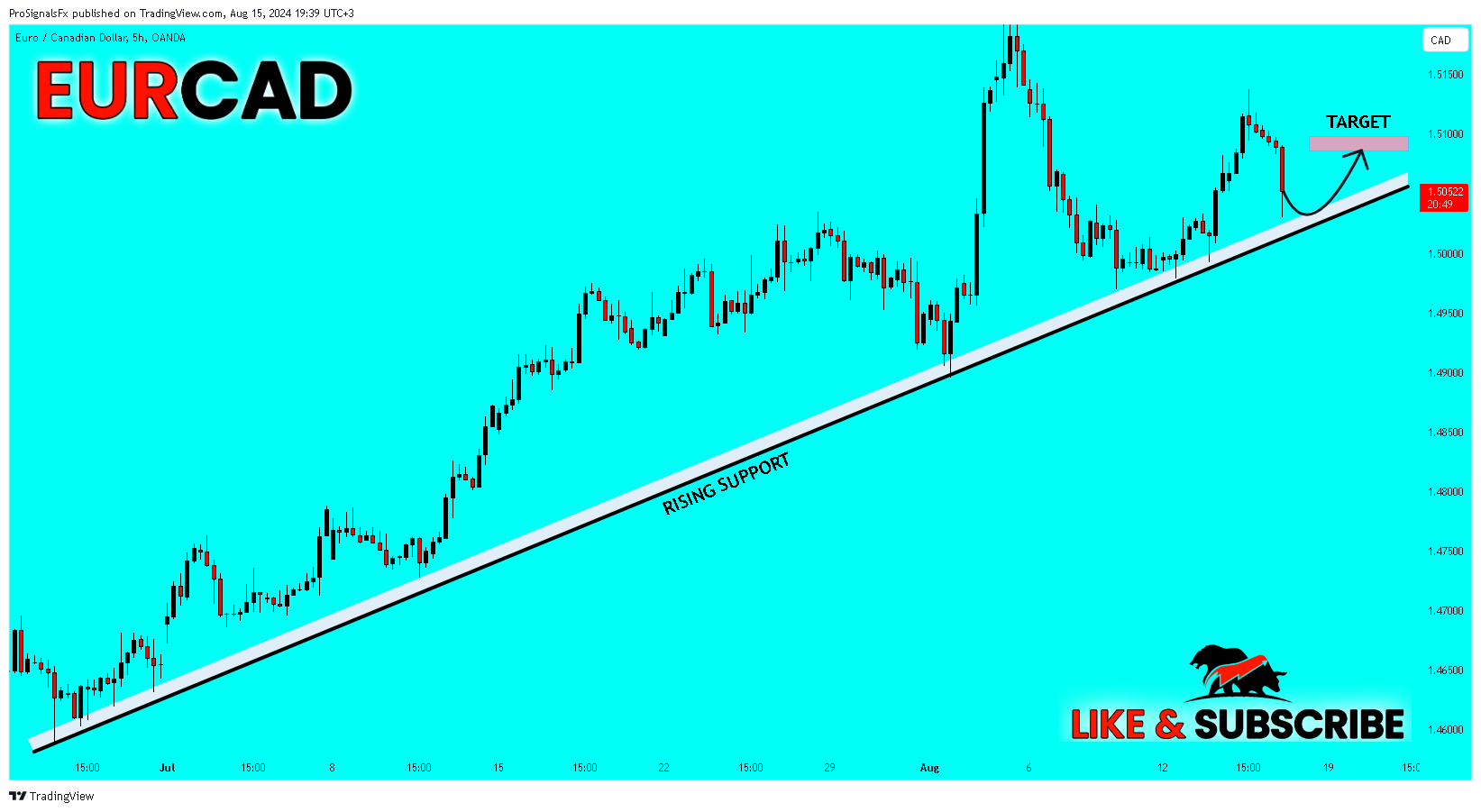 OANDA:EURCAD Chart Image by ProSignalsFx