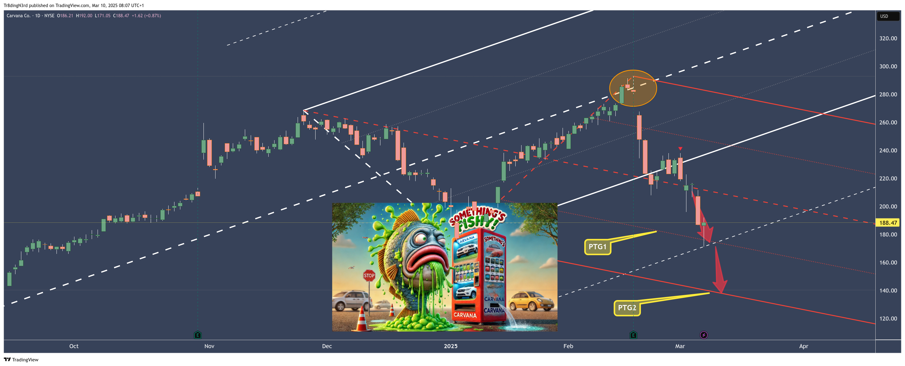 BATS:CVNA 图表图片 由 HowToChart 提供