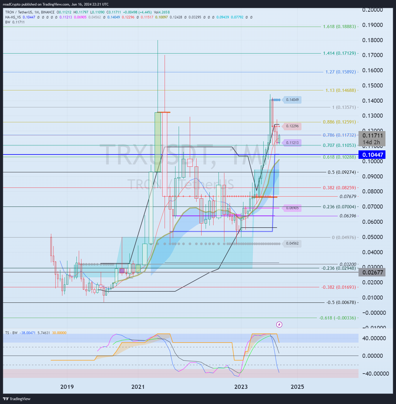 BINANCE:TRXUSDT Chart Image by readCrypto