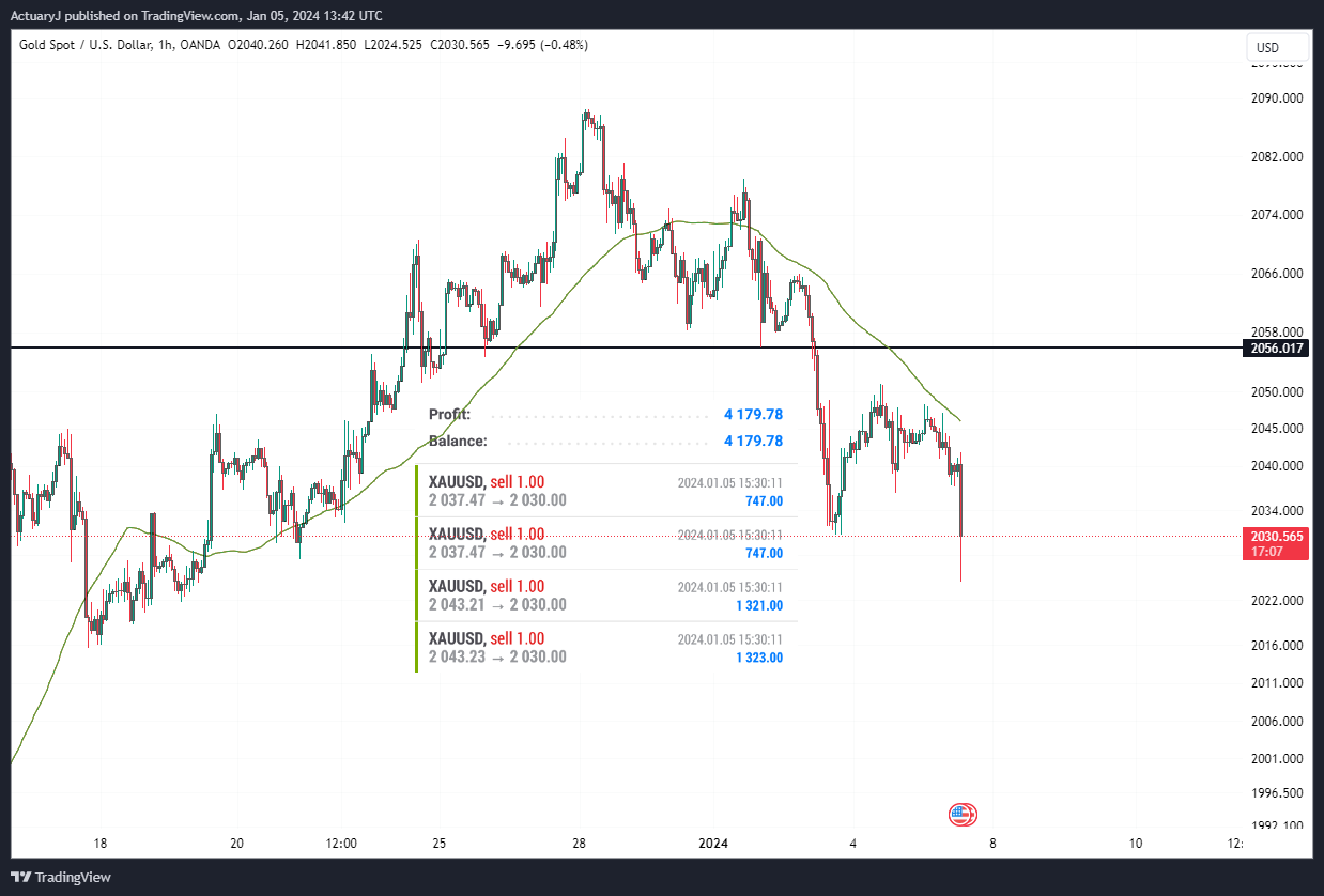 OANDA:XAUUSD Chart Image by ActuaryJ