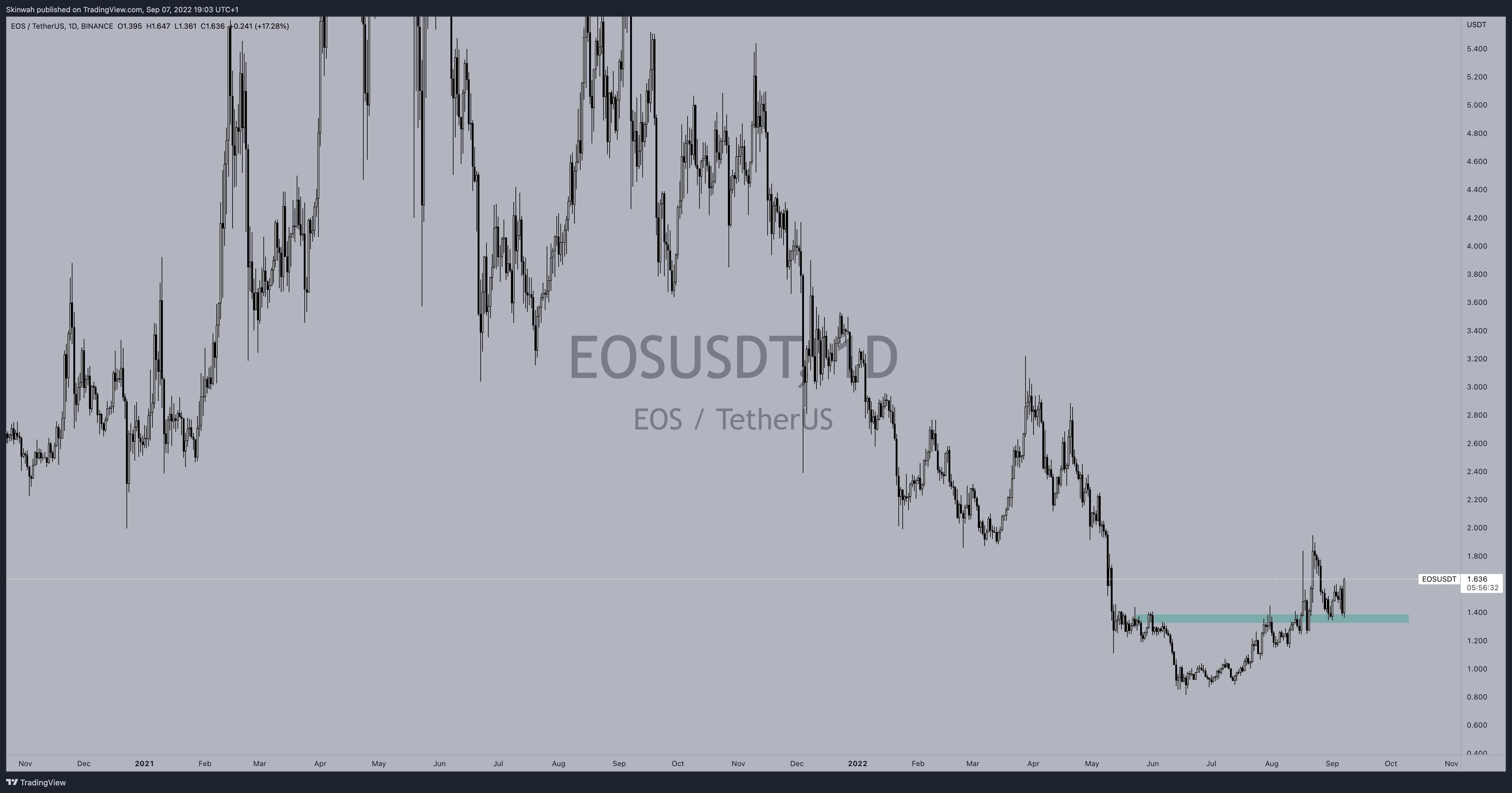 BINANCE:EOSUSDT ภาพชาร์ต โดย Skinwah