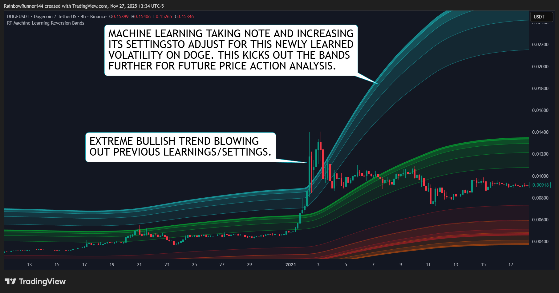 BINANCE:DOGEUSDT Chart Image by RainbowRunner144